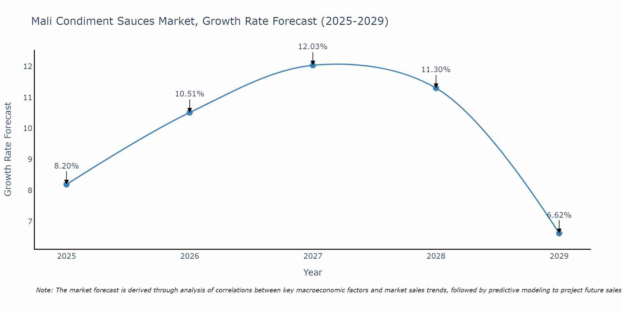 Mali Condiment Sauces Market Growth Rate