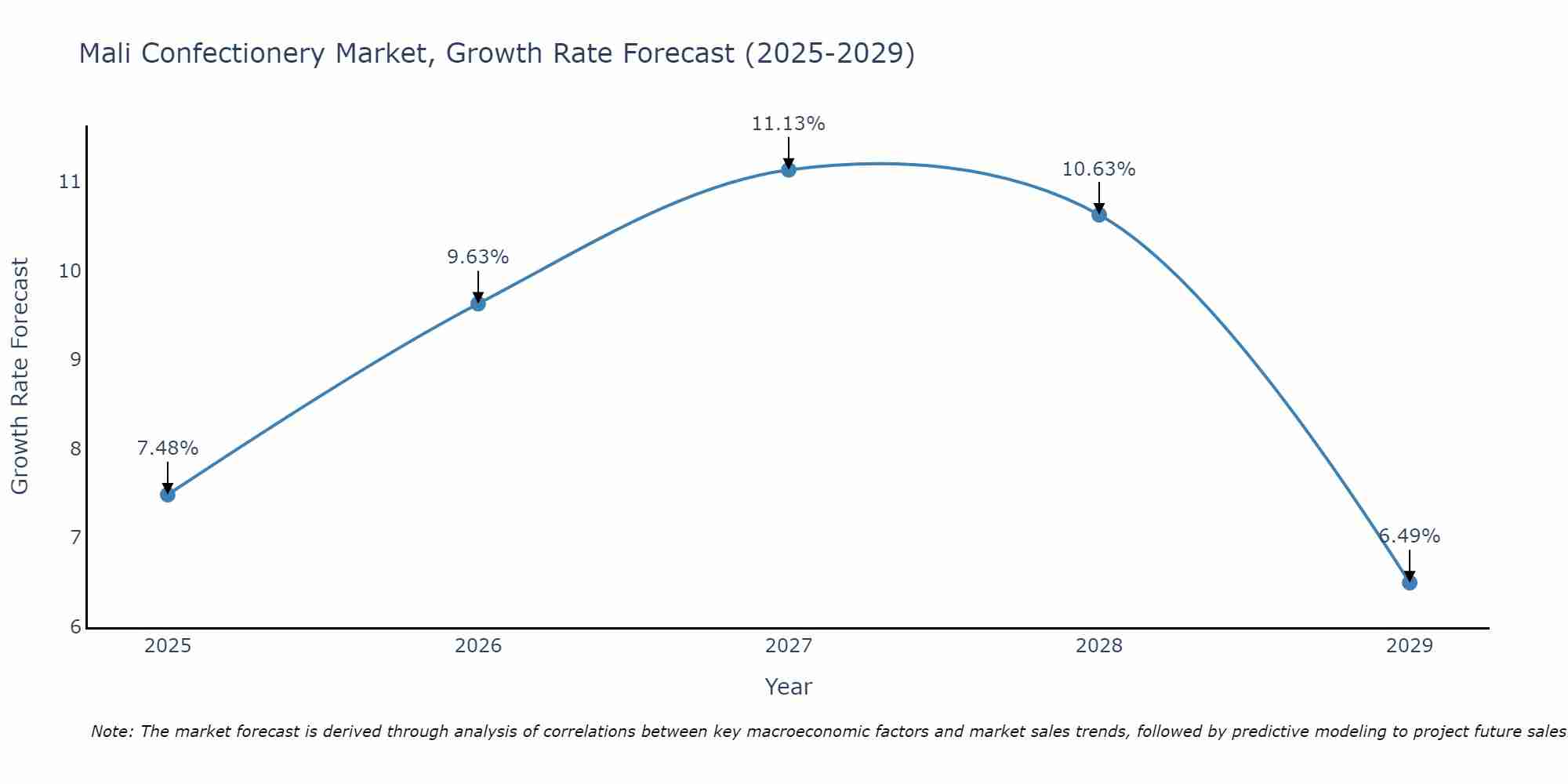Mali Confectionery Market Growth Rate