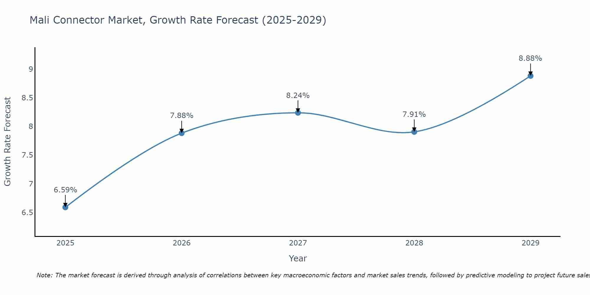 Mali Connector Market Growth Rate