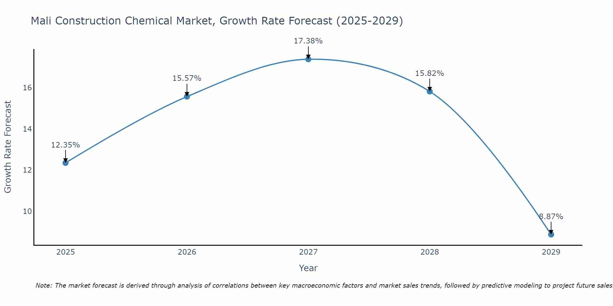 Mali Construction Chemical Market Size Growth Rate