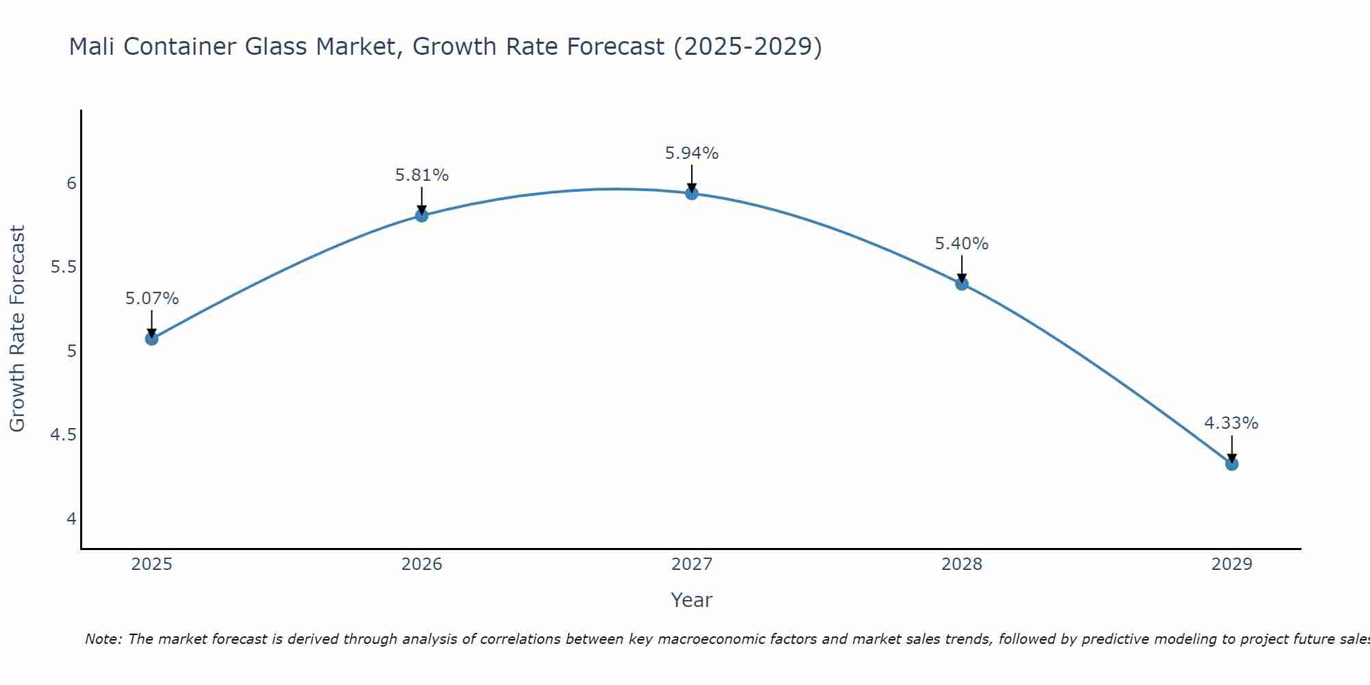 Mali Container Glass Market Growth Rate