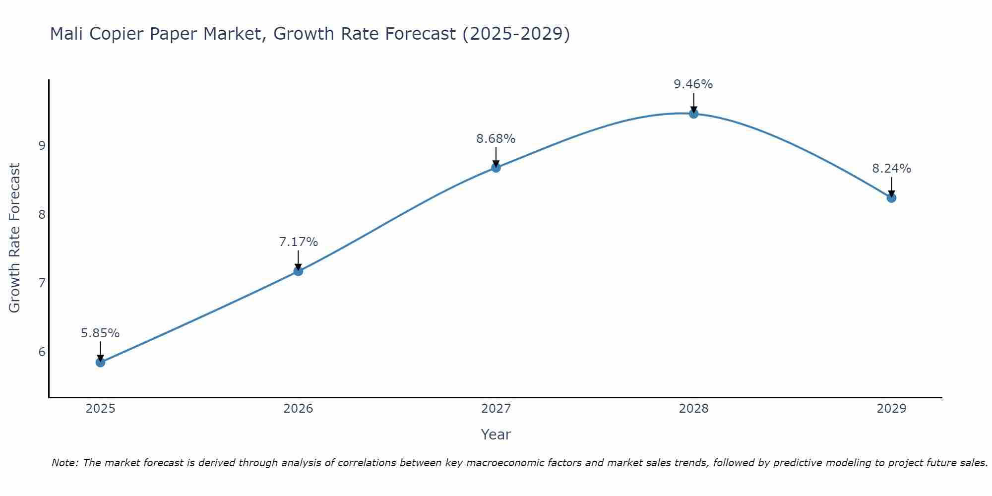 Mali Copier Paper Market Growth Rate