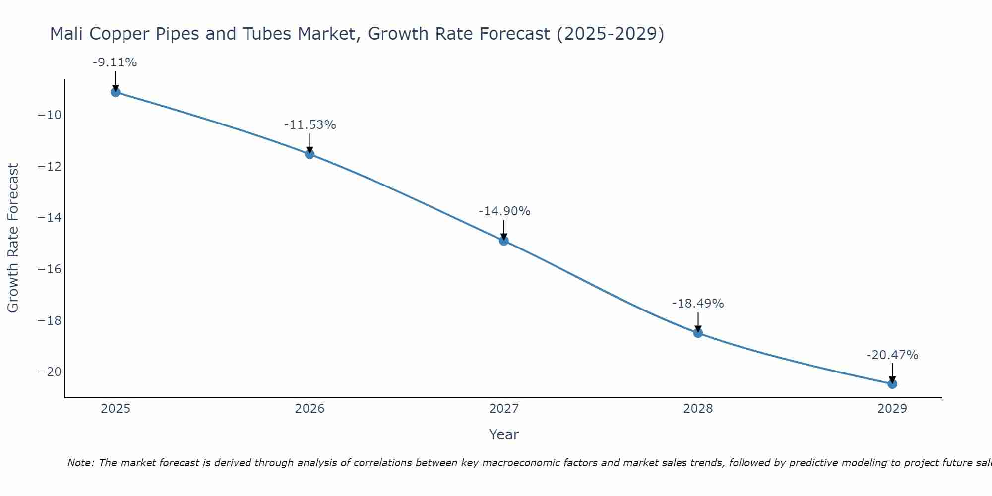 Mali Copper Pipes and Tubes Market Growth Rate