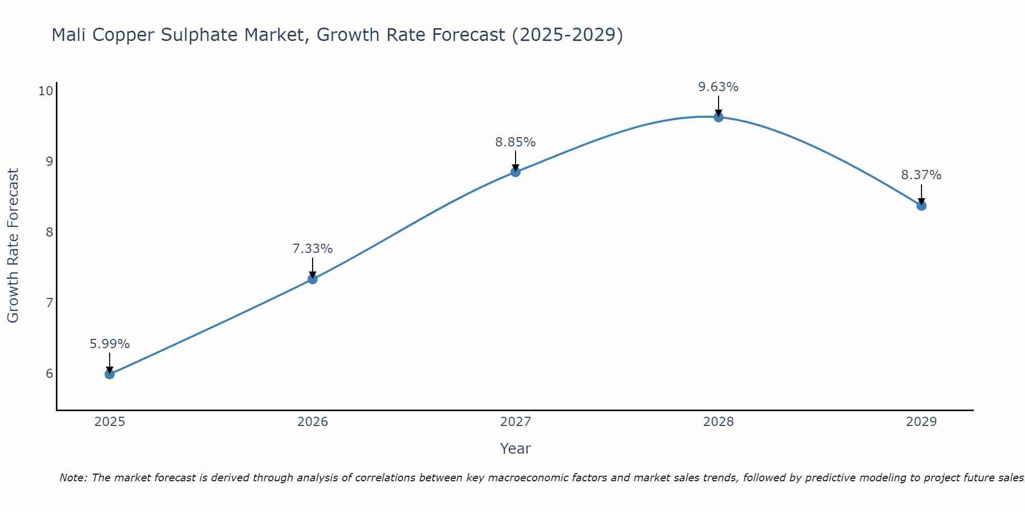 Mali Copper Sulphate Market Size Growth Rate