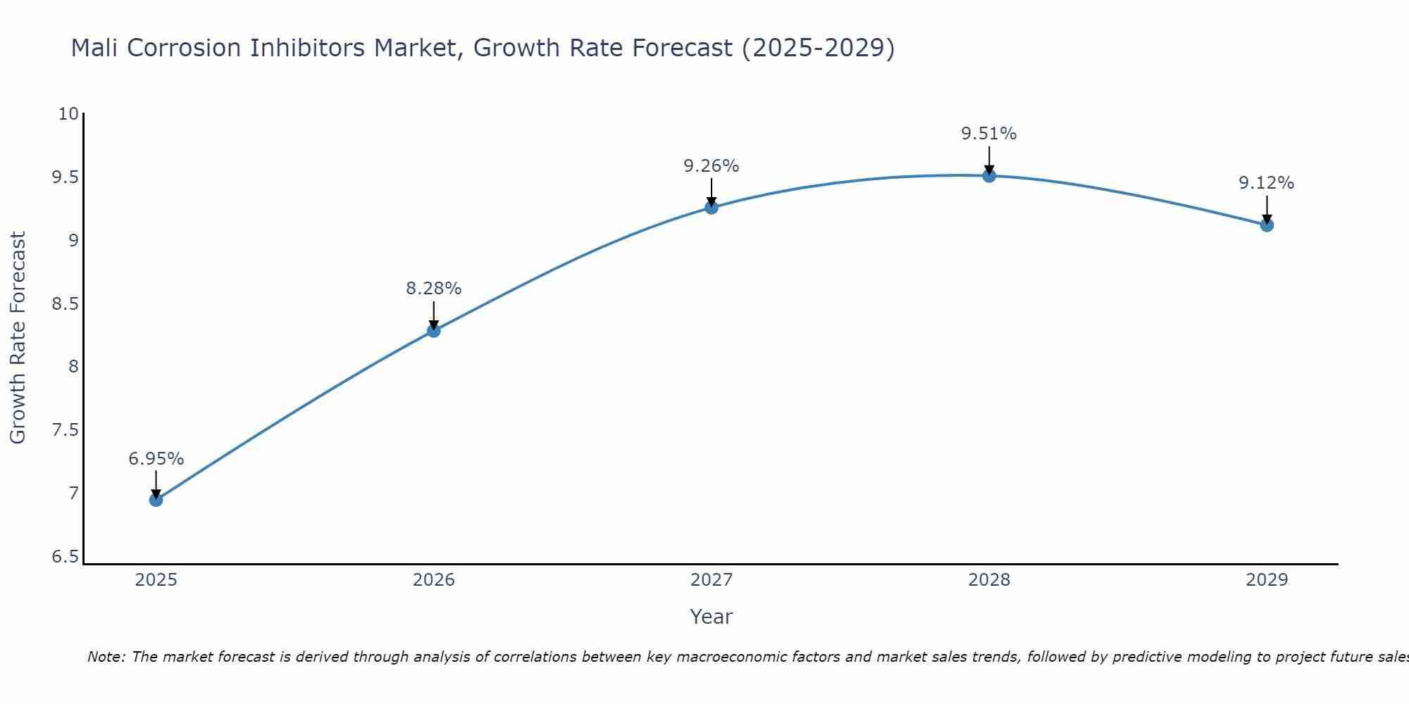 Mali Corrosion Inhibitors Market Size Growth Rate