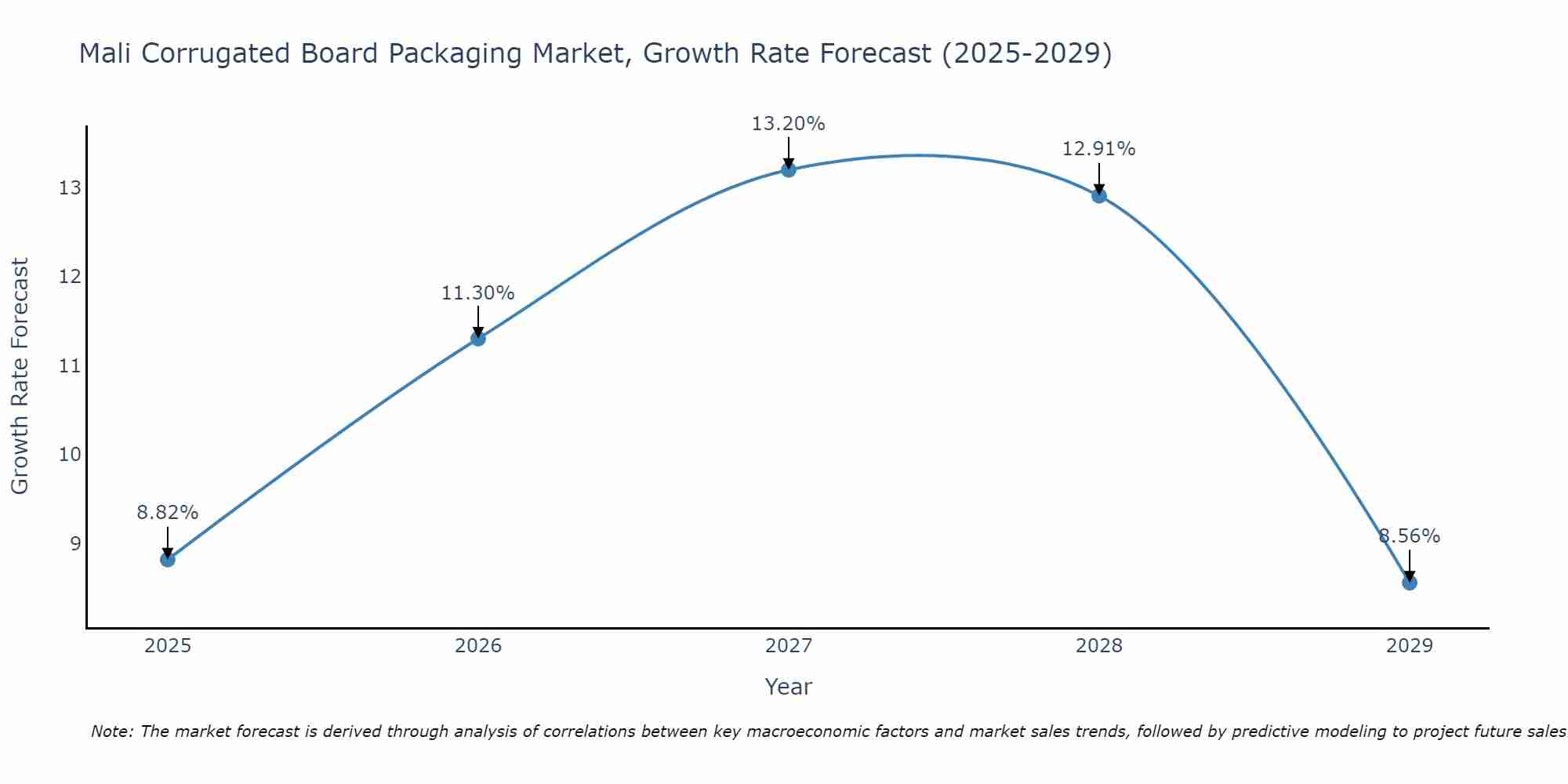 Mali Corrugated Board Packaging Market Growth Rate