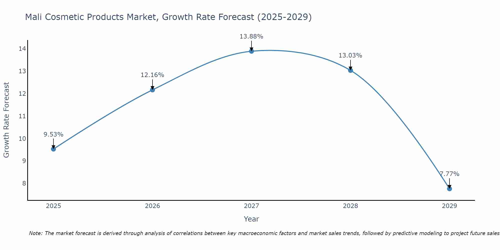 Mali Cosmetic Products Market Size Growth Rate