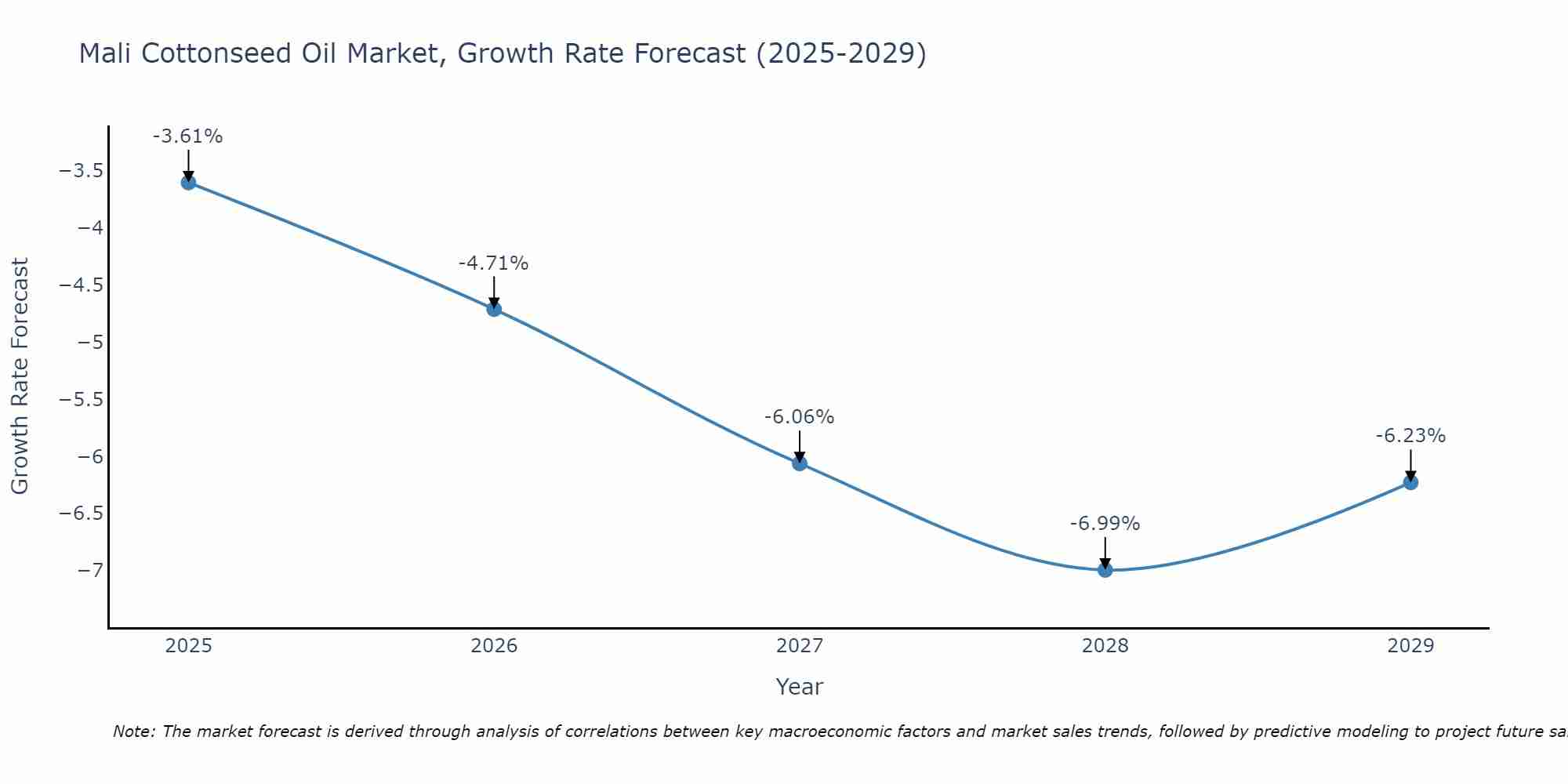 Mali Cottonseed Oil Market Size Growth Rate