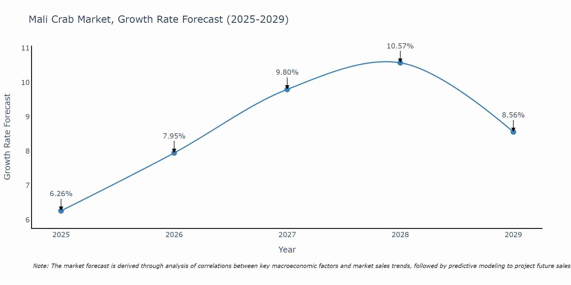Mali Crab Market Size Growth Rate