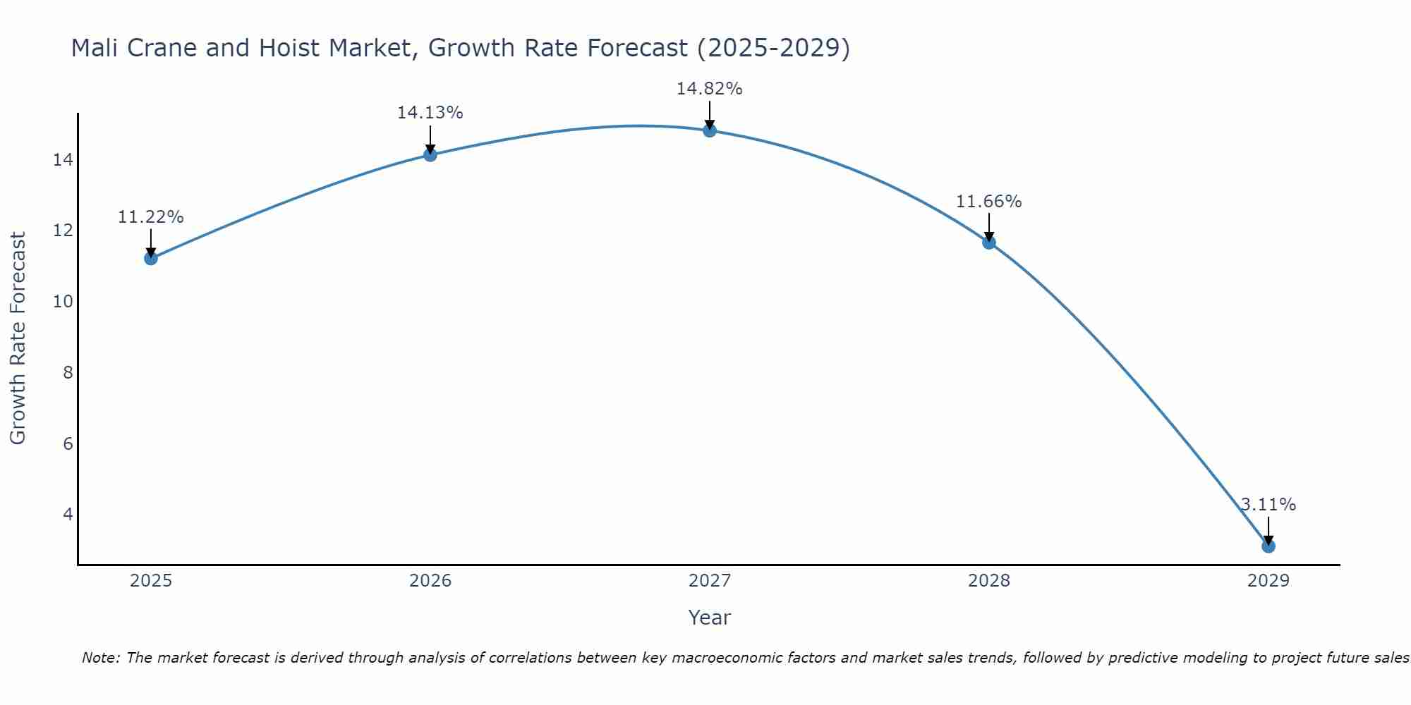Mali Crane and Hoist Market Growth Rate
