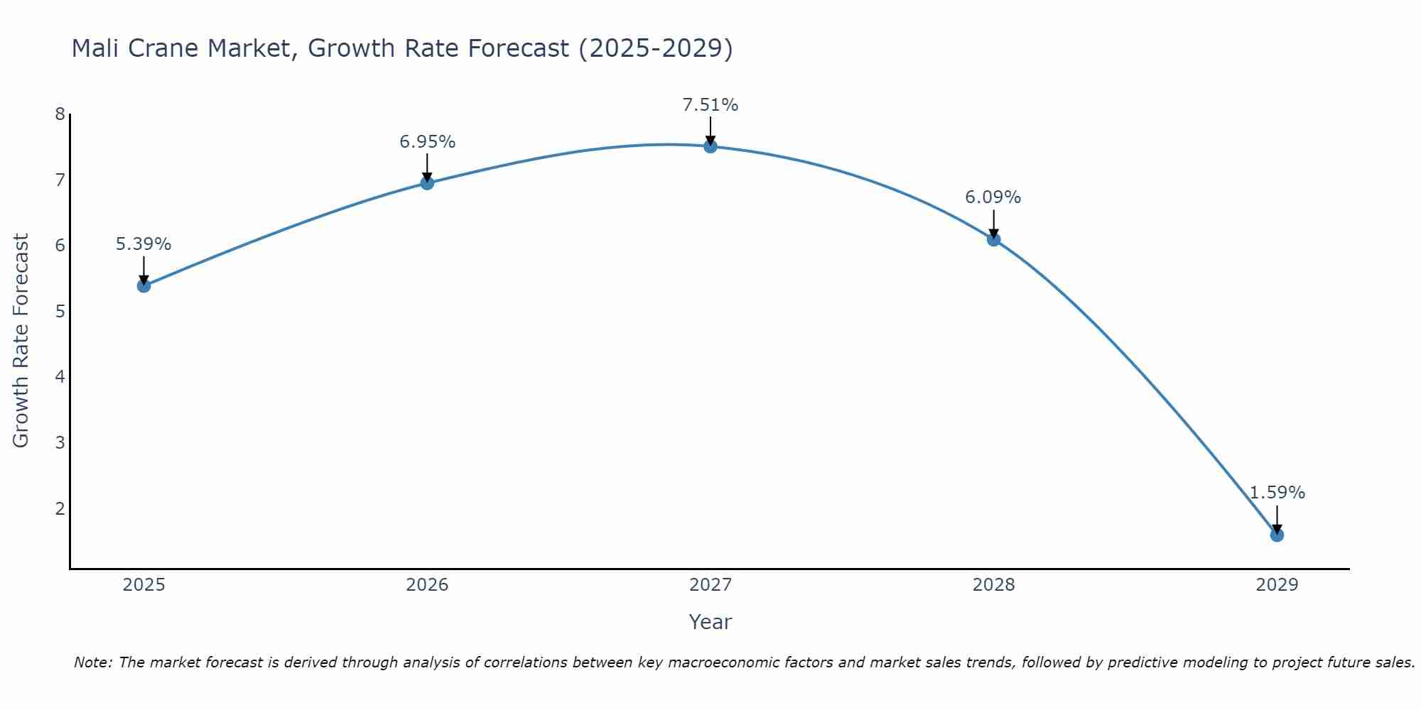 Mali Crane Market Growth Rate