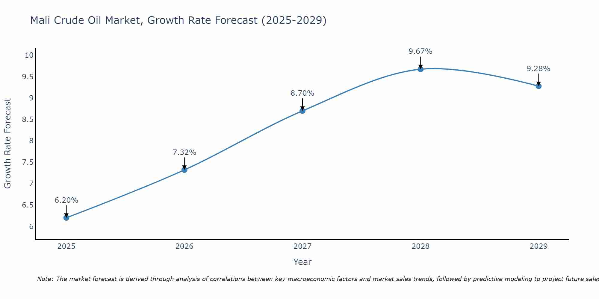 Mali Crude Oil Market Growth Rate