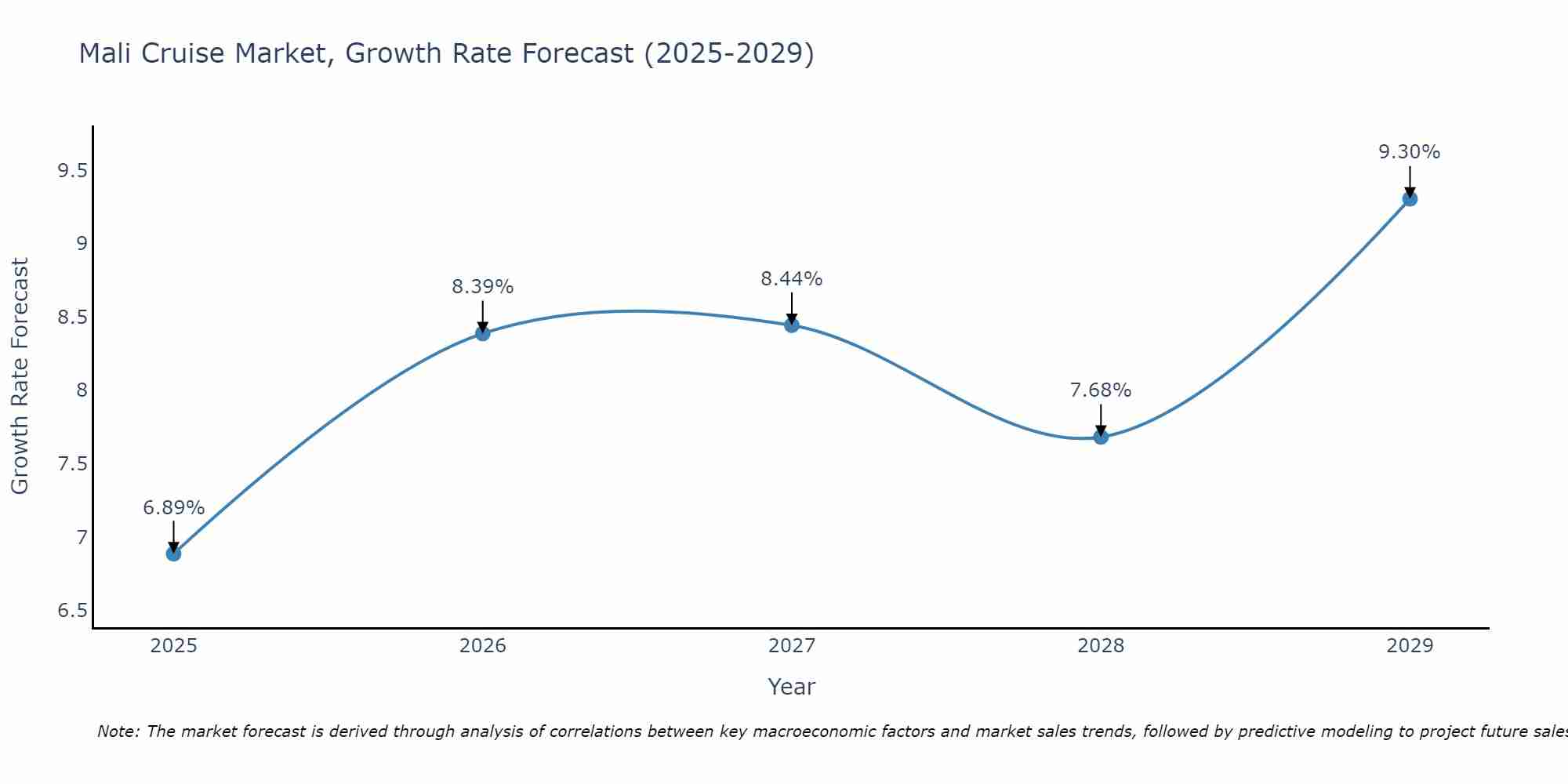 Mali Cruise Market Growth Rate