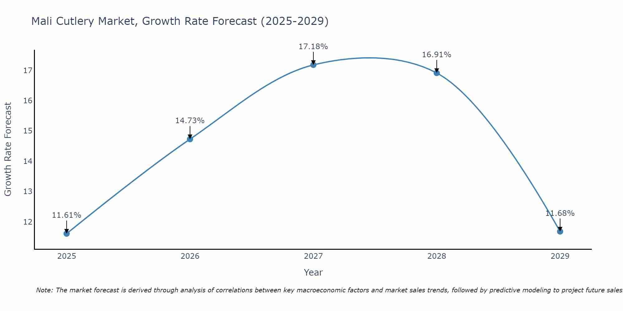 Mali Cutlery Market Size Growth Rate