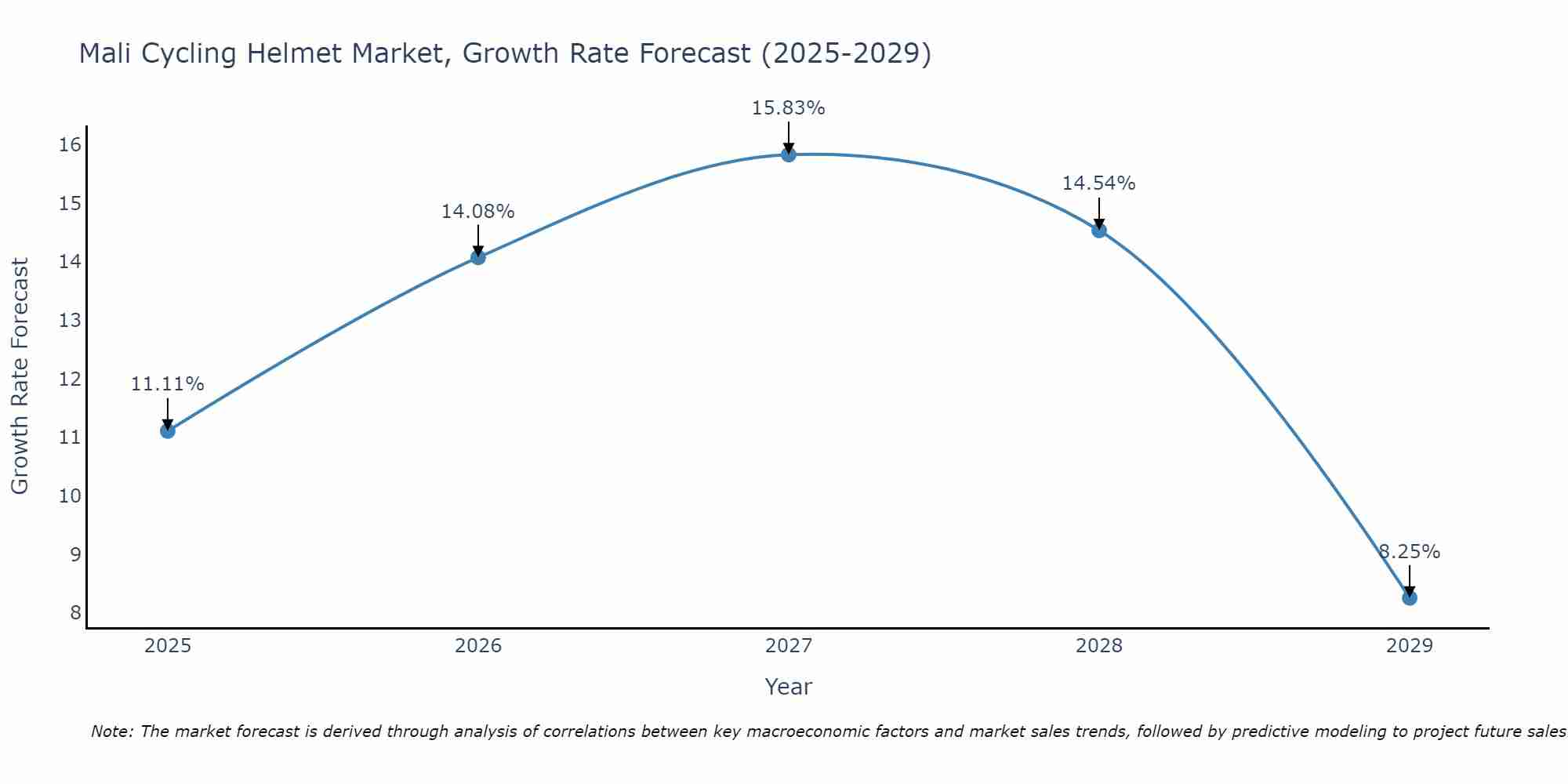 Mali Cycling Helmet Market Growth Rate