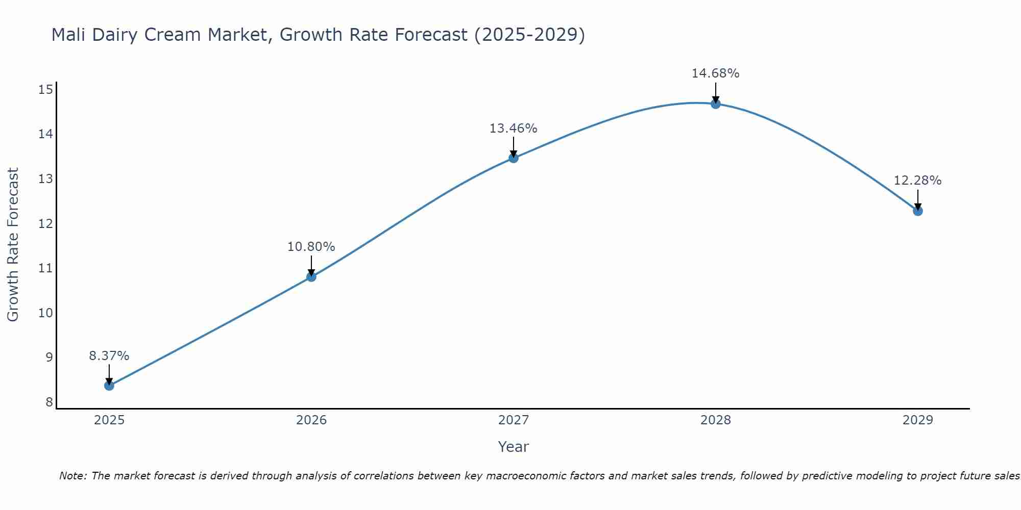 Mali Dairy Cream Market Growth Rate