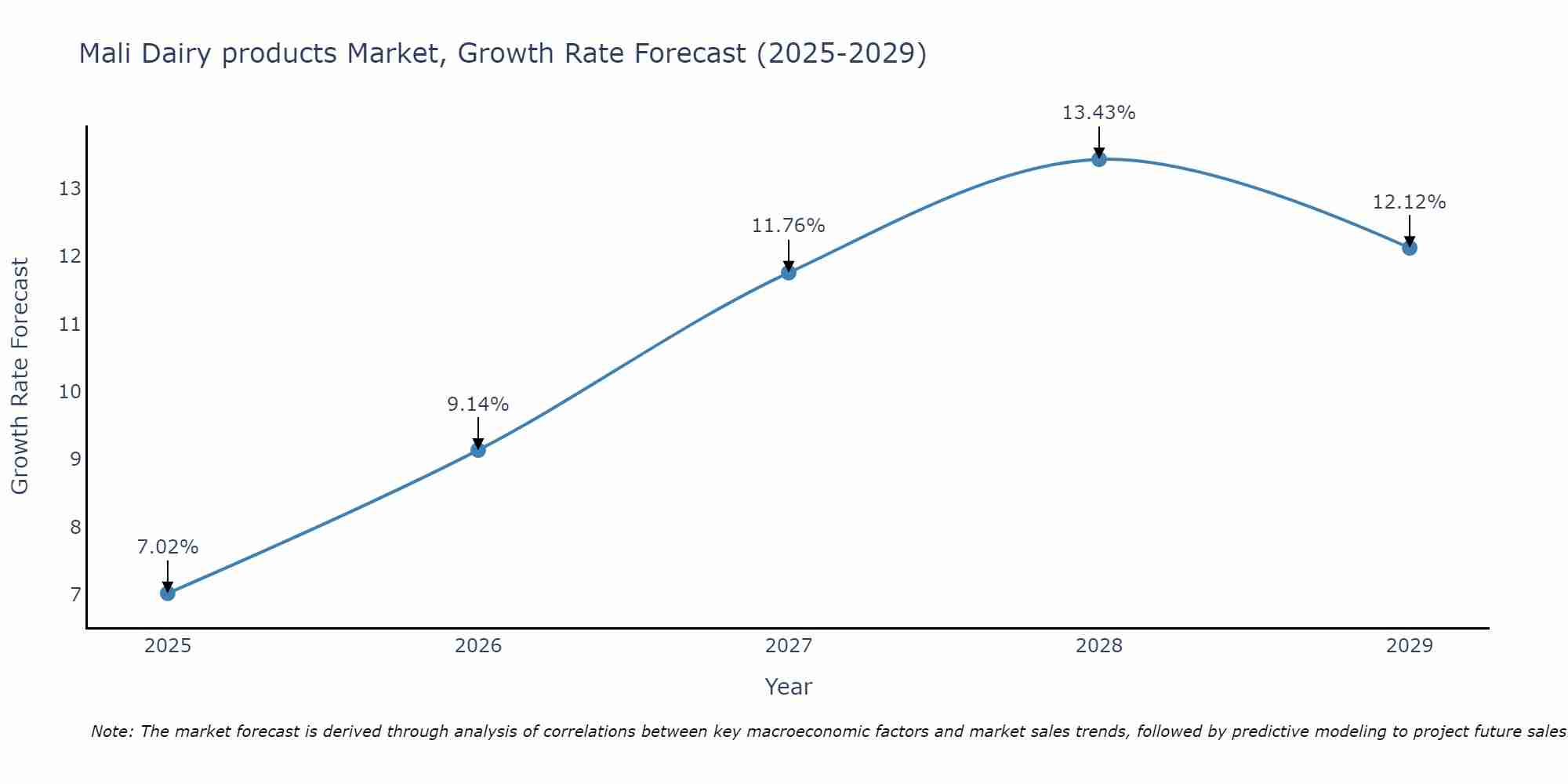 Mali Dairy products Market Size Growth Rate