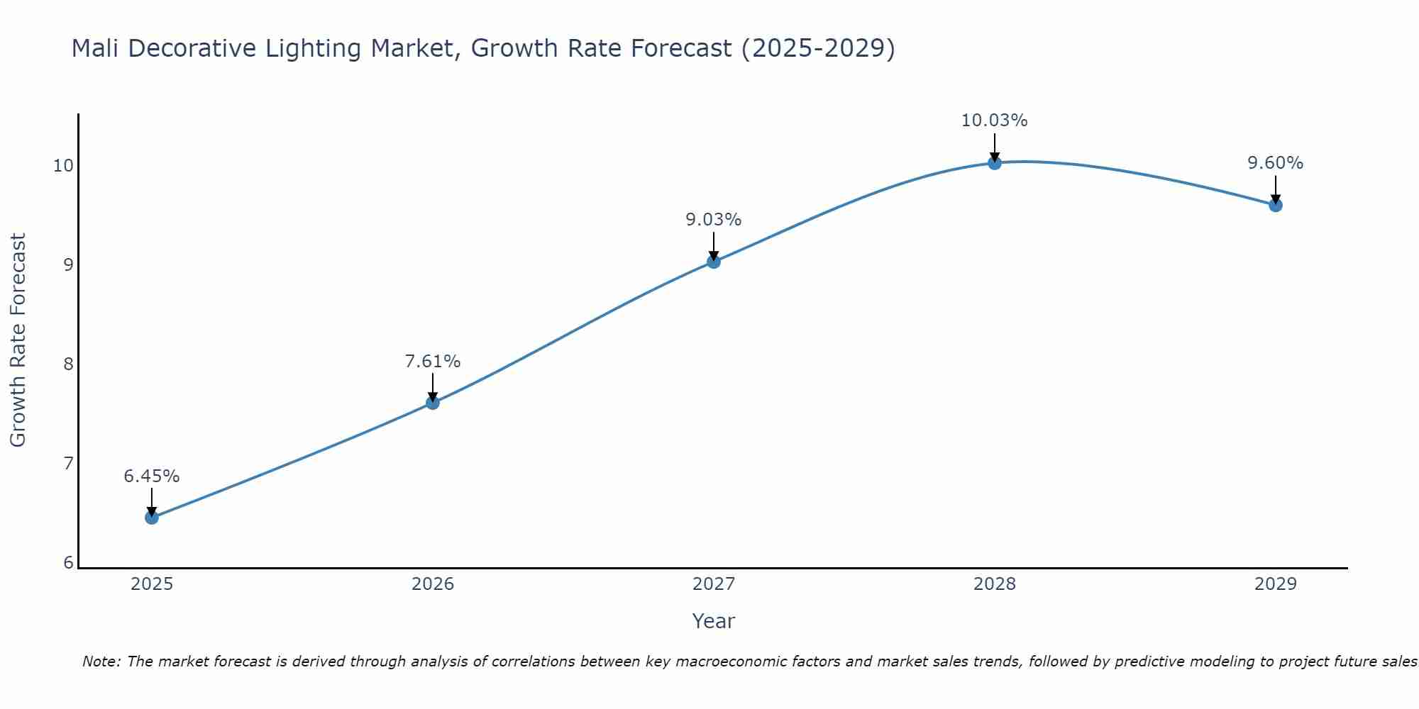 Mali Decorative Lighting Market Growth Rate