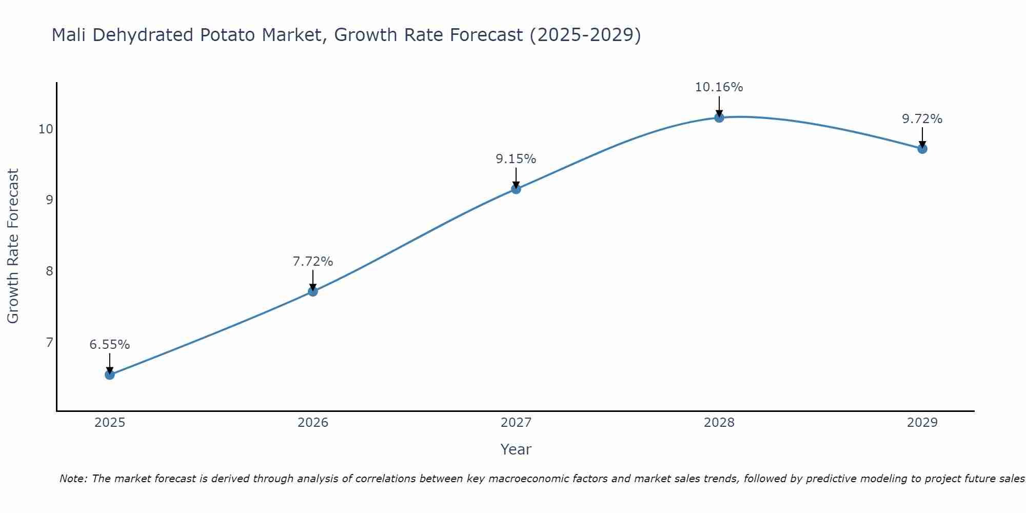 Mali Dehydrated Potato Market Growth Rate