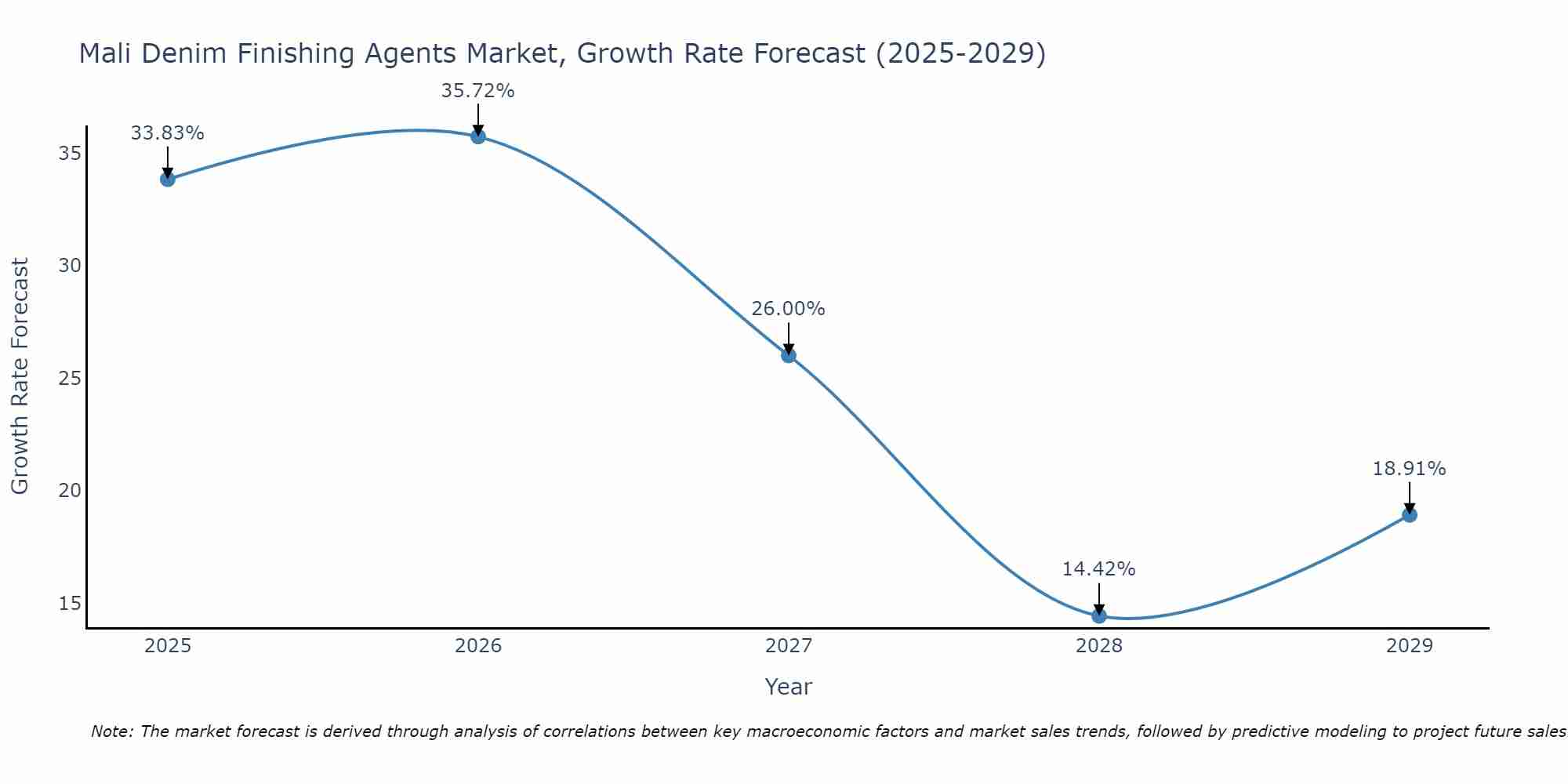 Mali Denim Finishing Agents Market Size Growth Rate