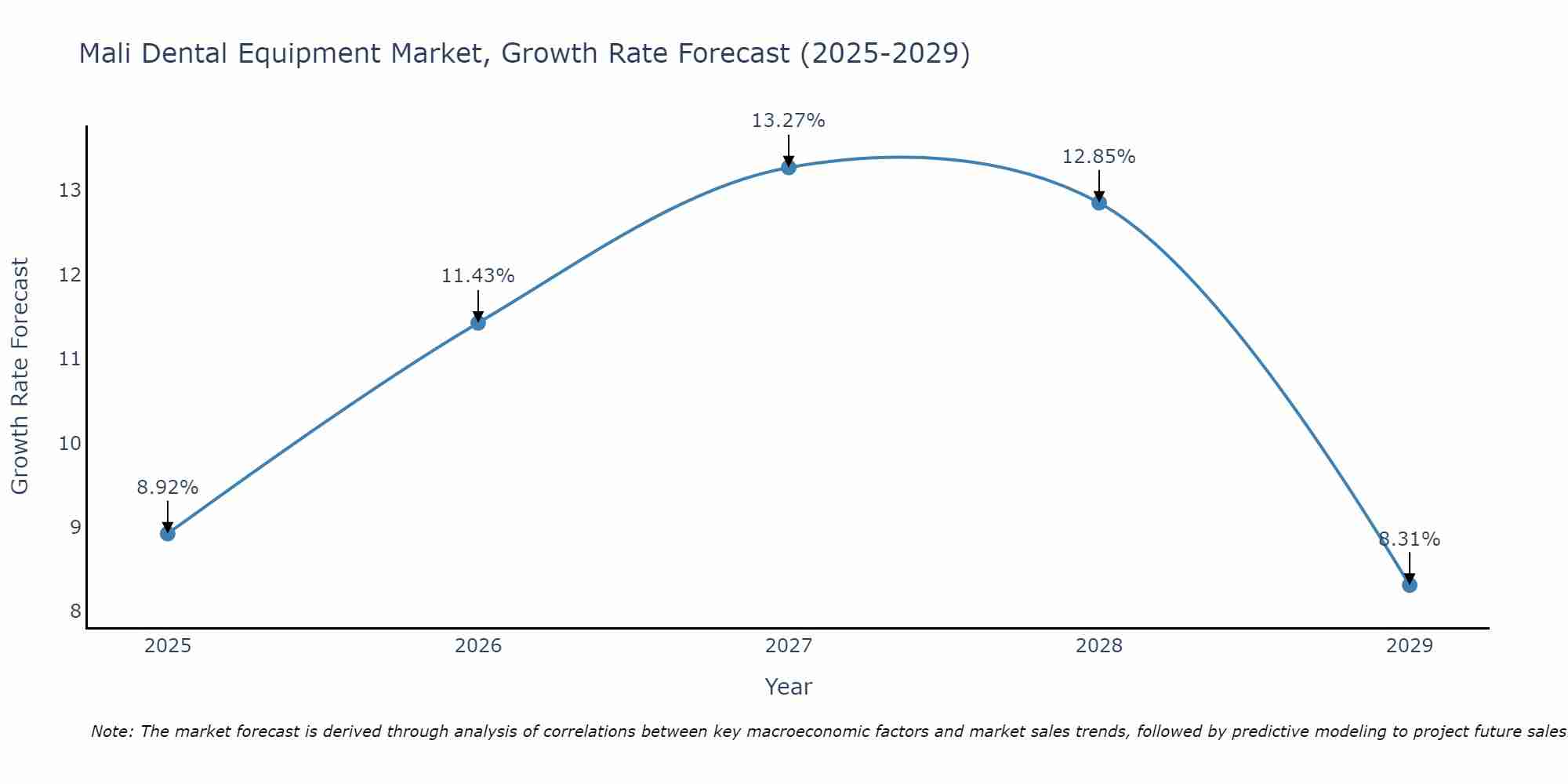 Mali Dental Equipment Market Size Growth Rate