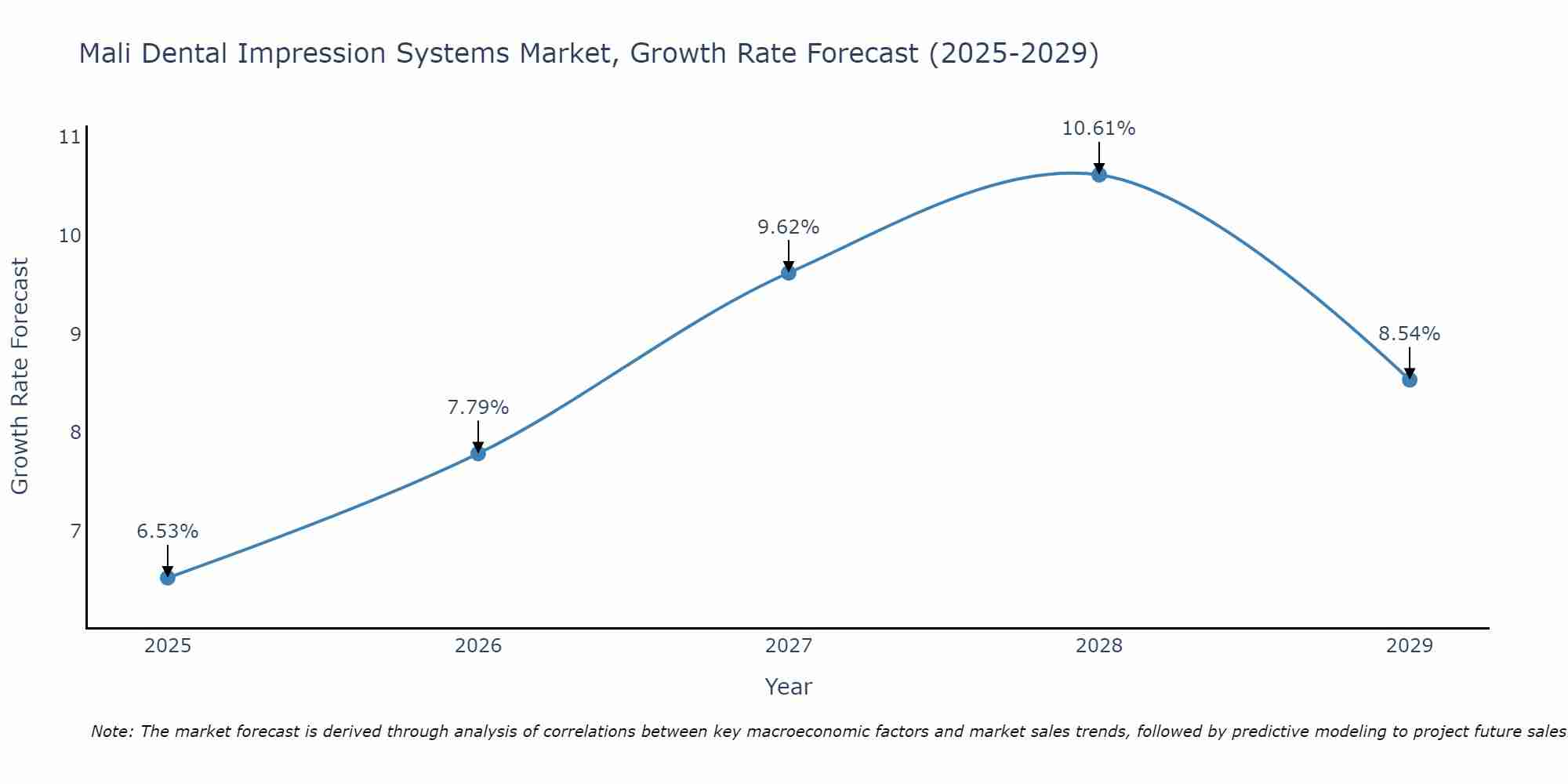Mali Dental Impression Systems Market Growth Rate
