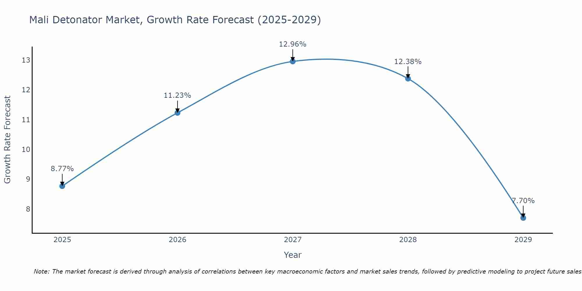 Mali Detonator Market Size Growth Rate