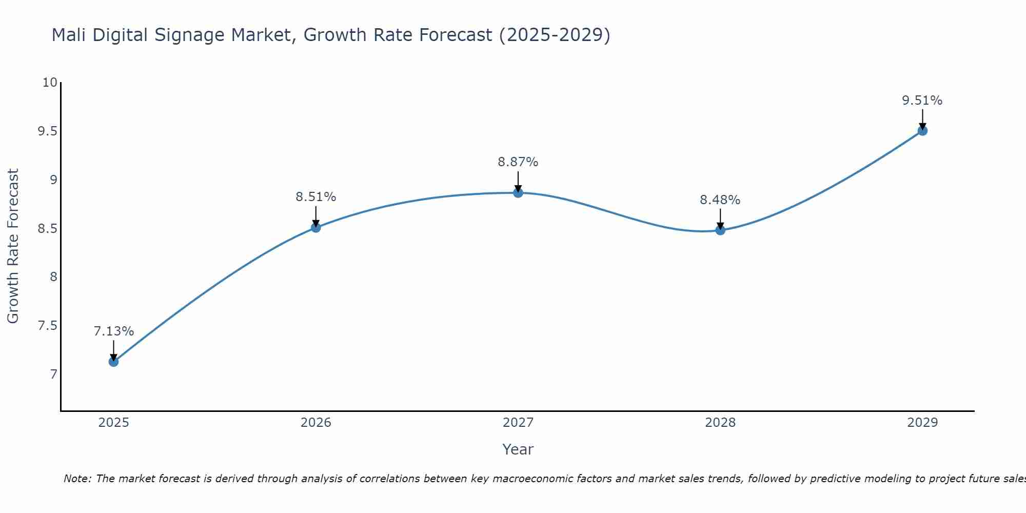 Mali Digital Signage Market Growth Rate