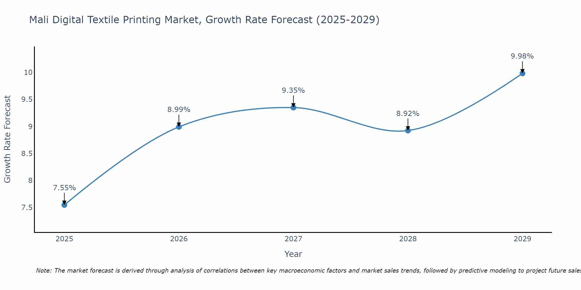 Mali Digital Textile Printing Market Growth Rate