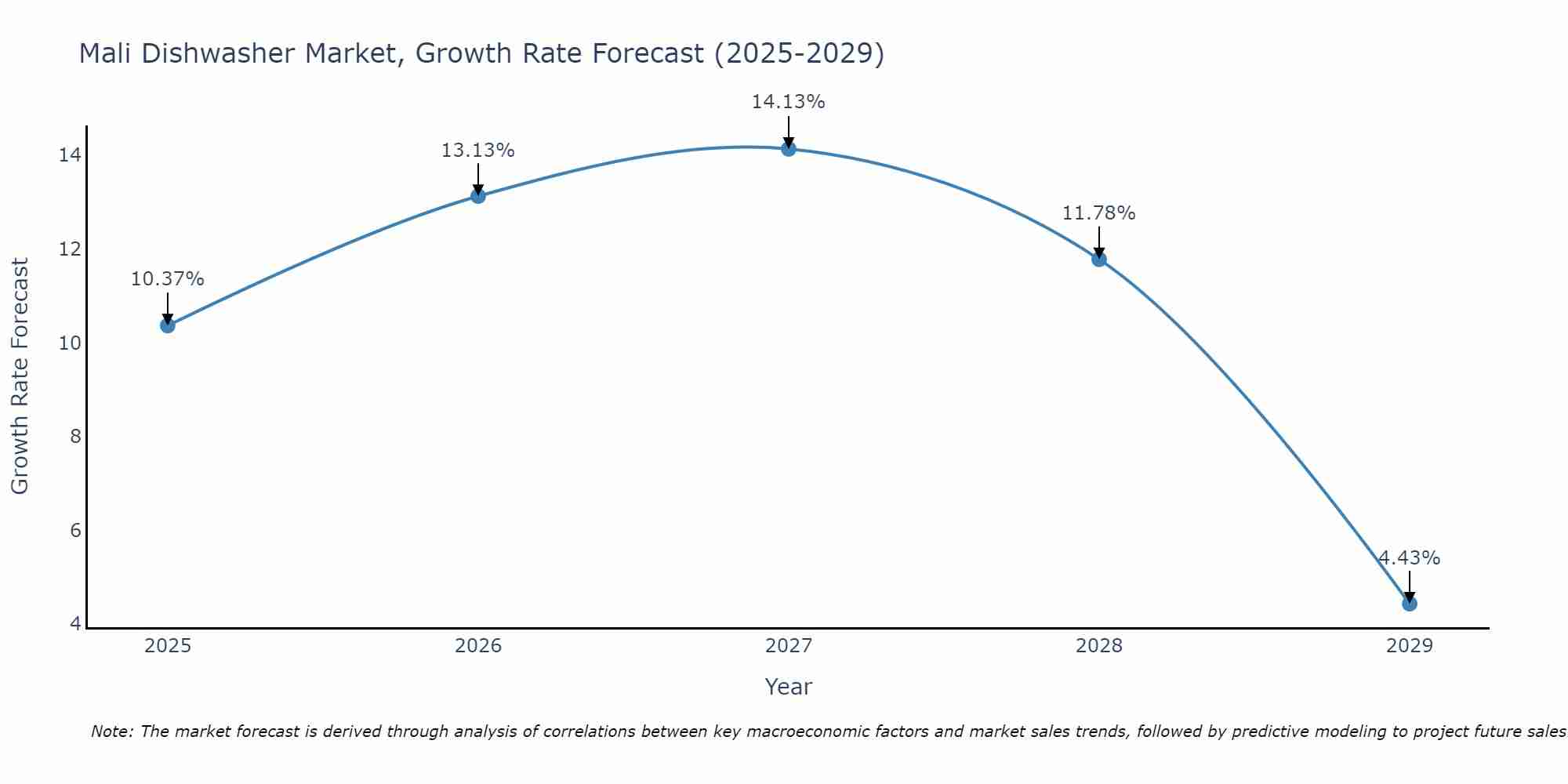 Mali Dishwasher Market Growth Rate
