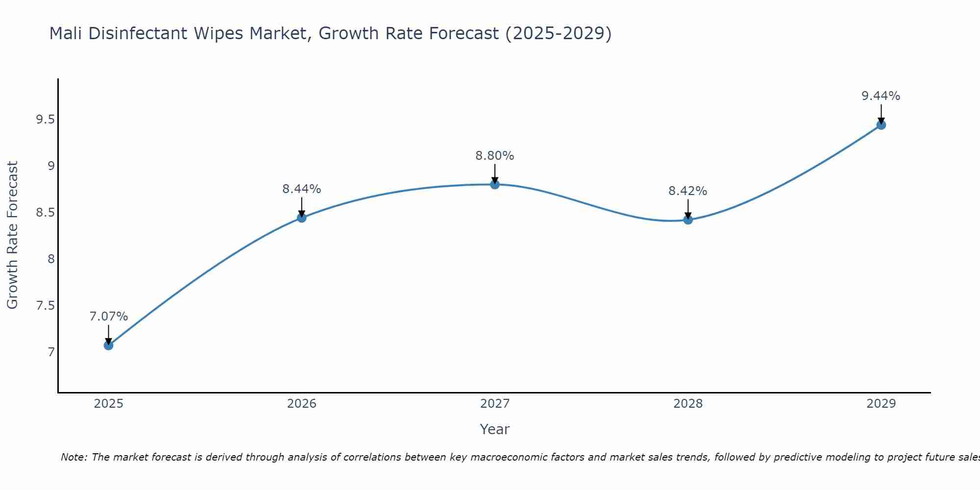Mali Disinfectant Wipes Market Growth Rate