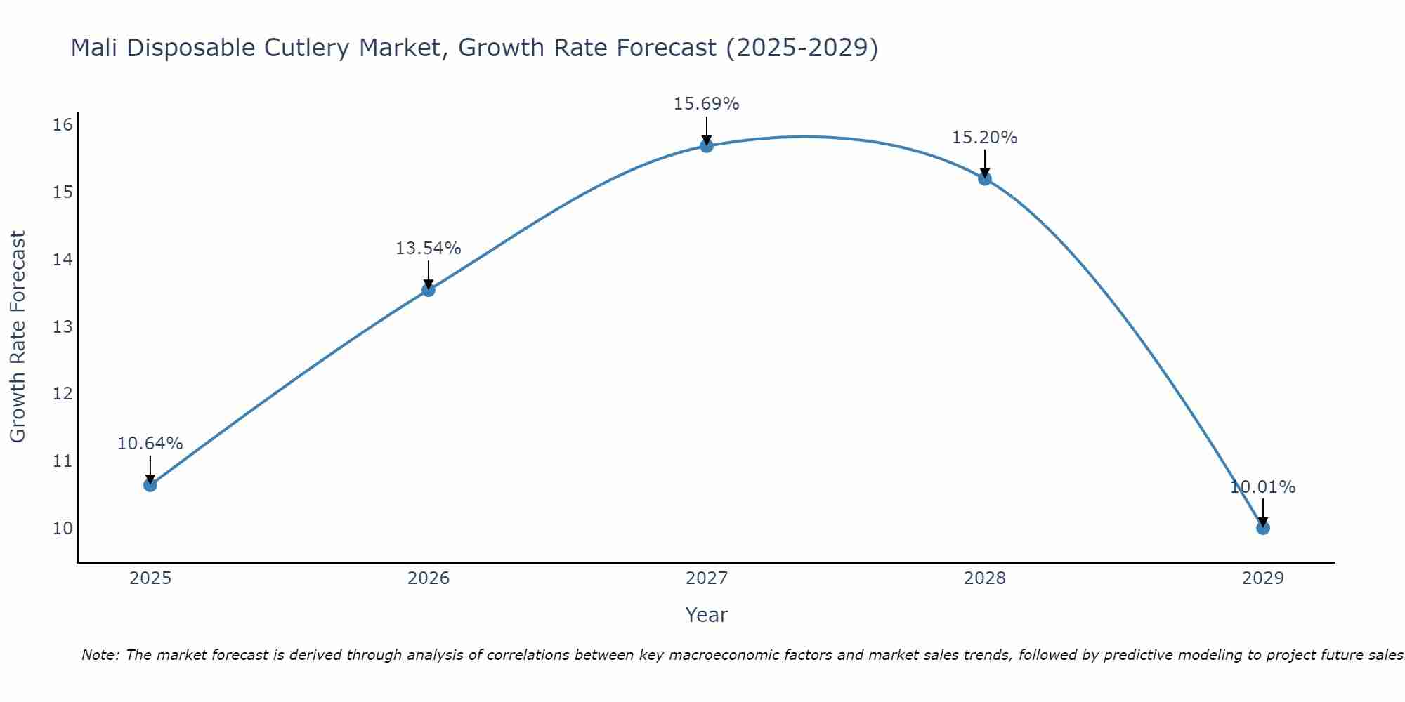 Mali Disposable Cutlery Market Growth Rate