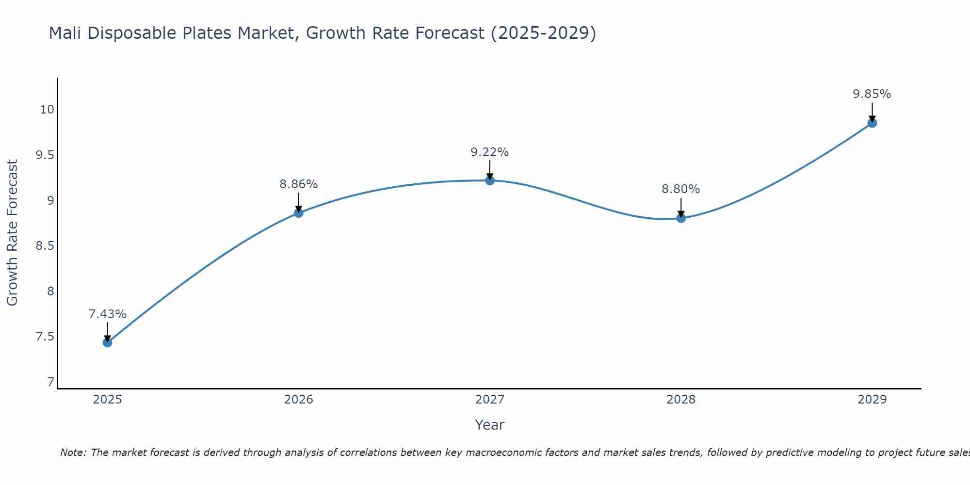 Mali Disposable Plates Market Growth Rate