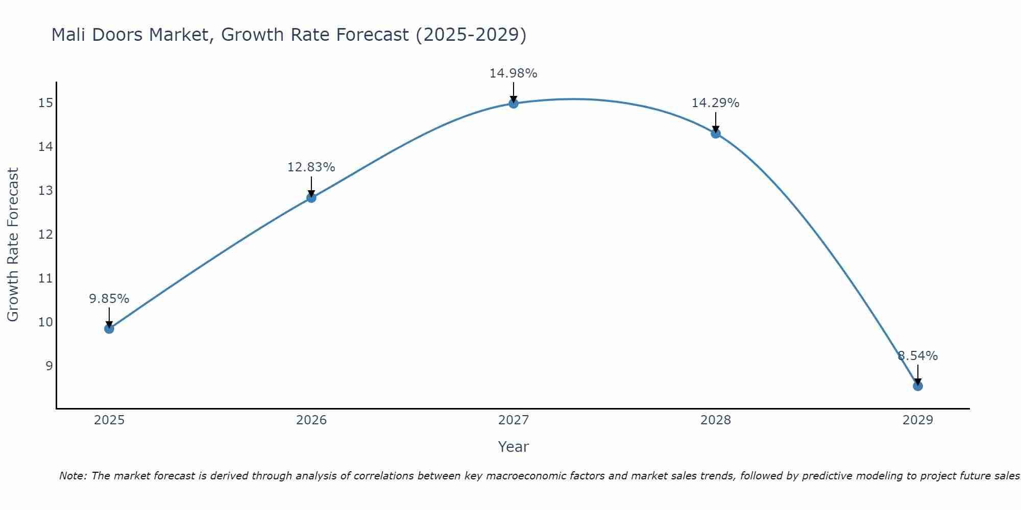 Mali Doors Market Growth Rate