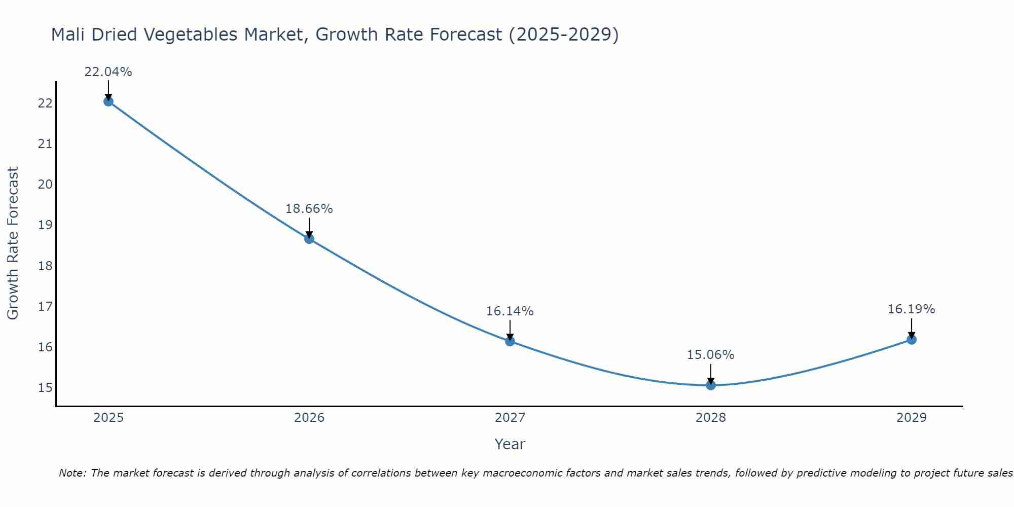 Mali Dried Vegetables Market Growth Rate