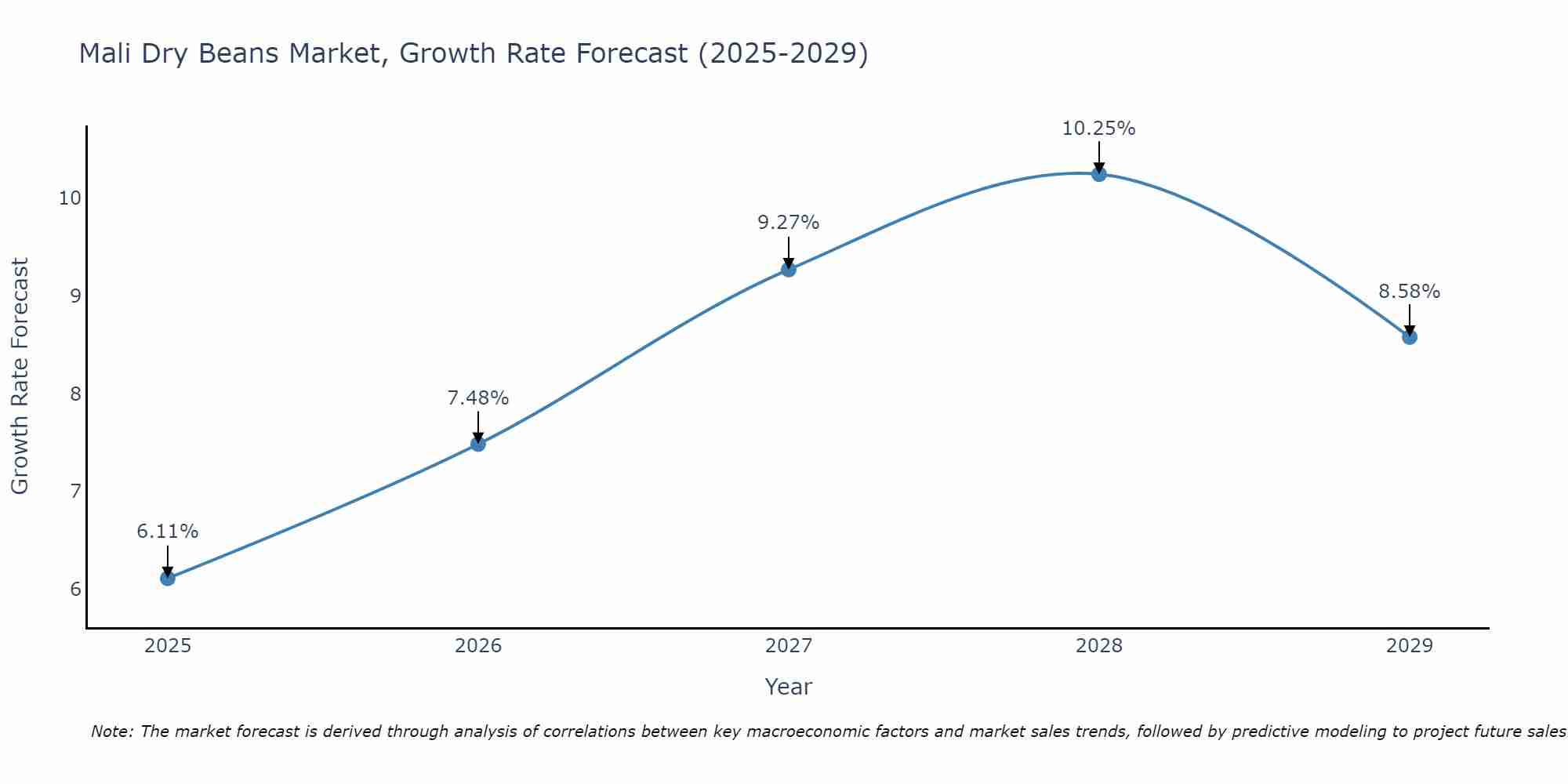 Mali Dry Beans Market Growth Rate