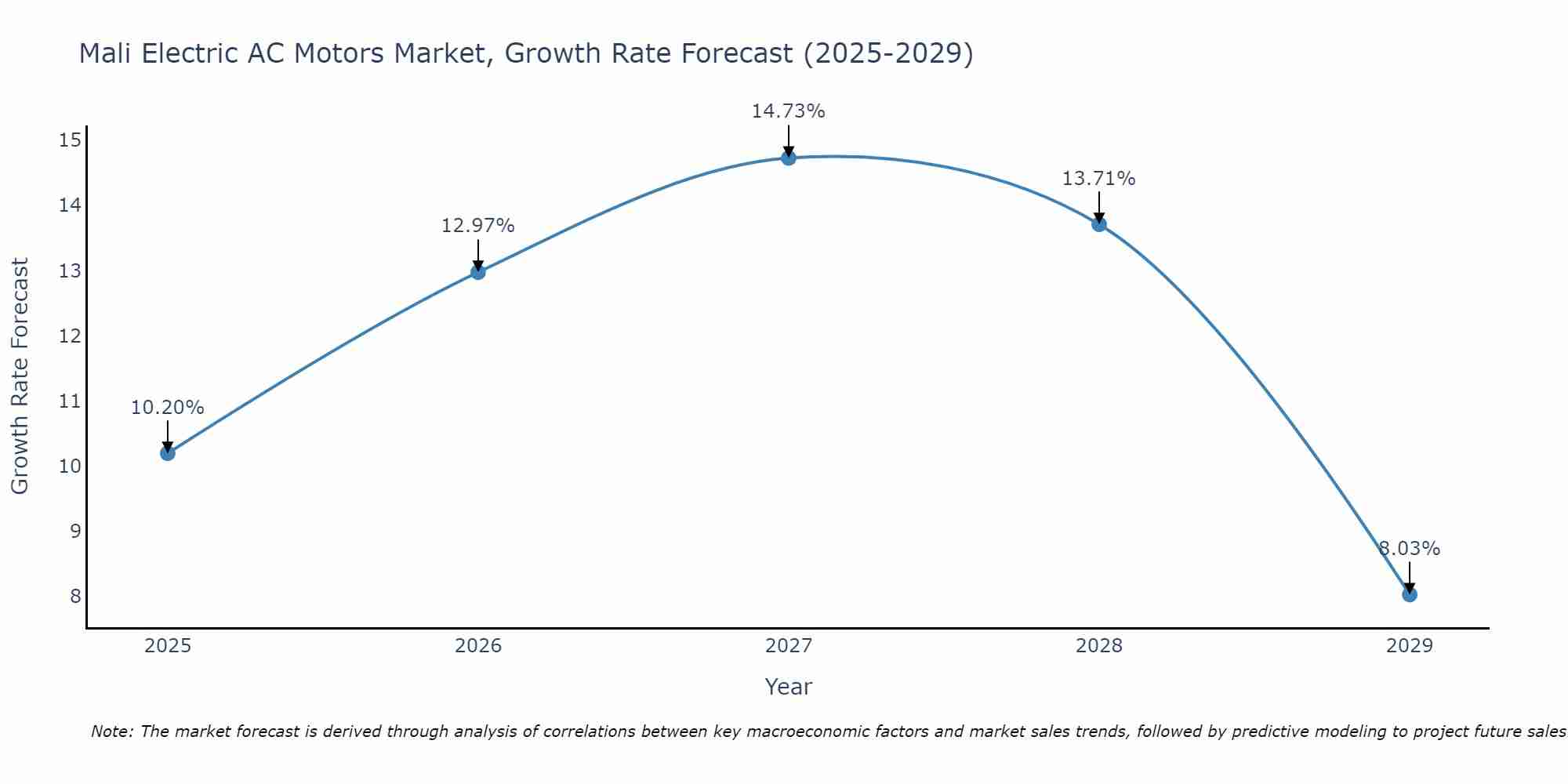 Mali Electric AC Motors Market Growth Rate