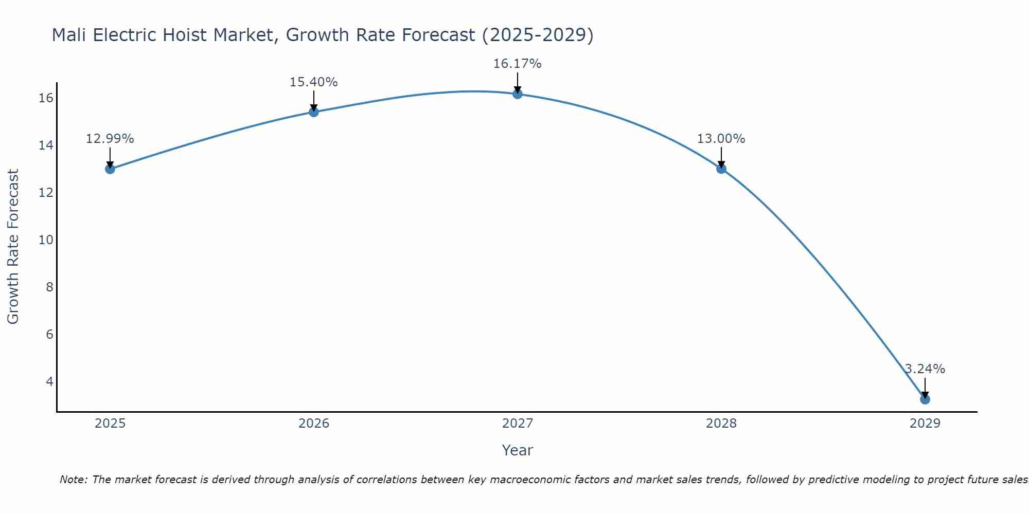 Mali Electric Hoist Market Growth Rate
