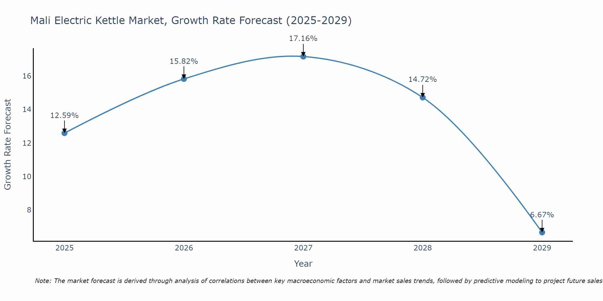 Mali Electric Kettle Market Growth Rate