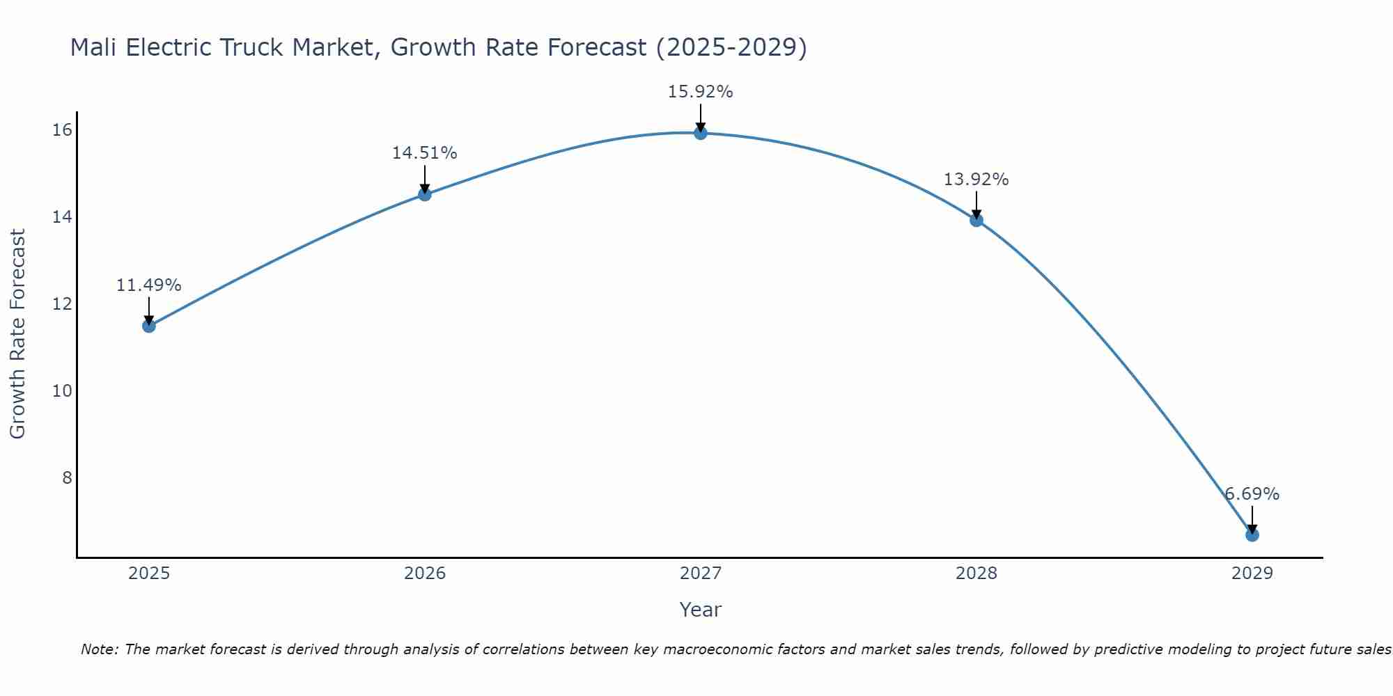 Mali Electric Truck Market Growth Rate