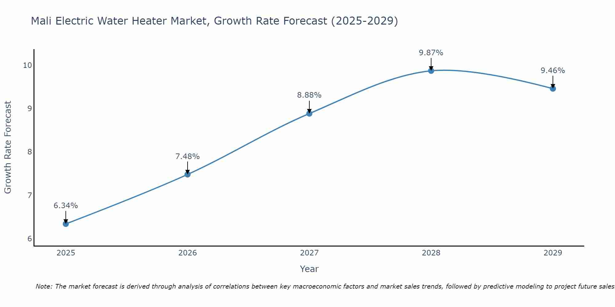 Mali Electric Water Heater Market Growth Rate