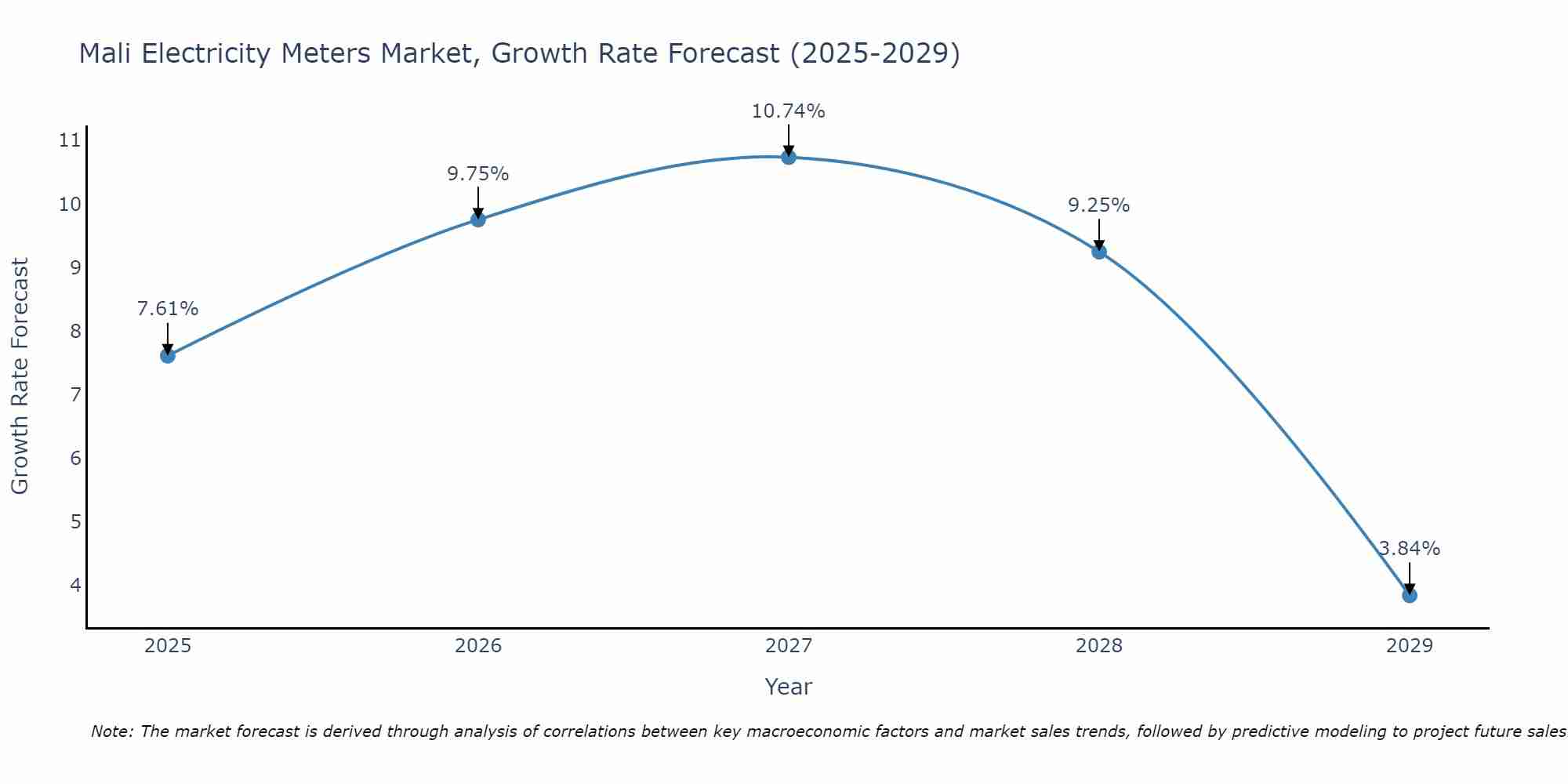 Mali Electricity Meters Market Growth Rate