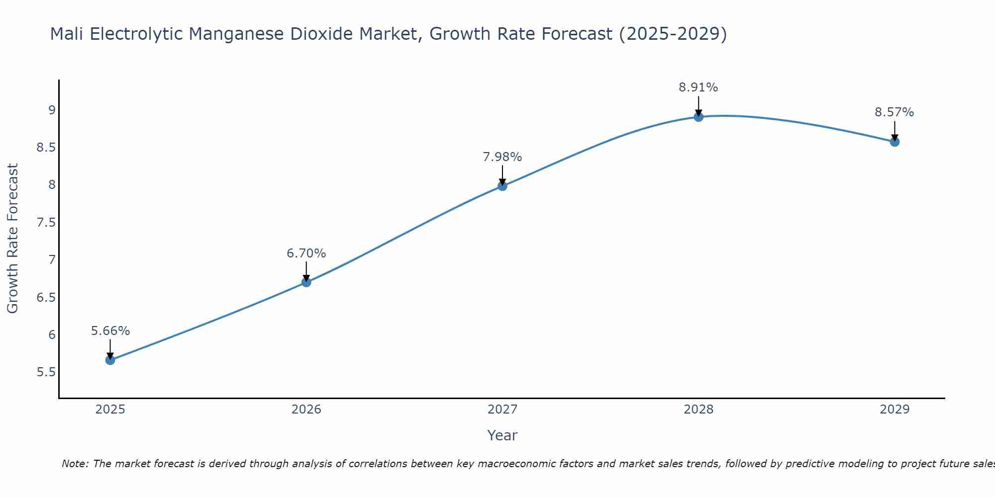 Mali Electrolytic Manganese Dioxide Market Size Growth Rate