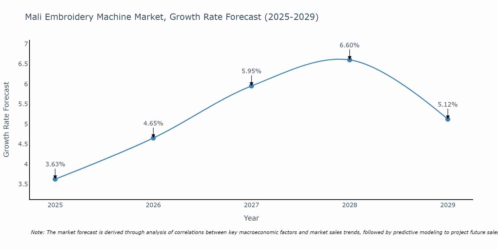 Mali Embroidery Machine Market Size Growth Rate