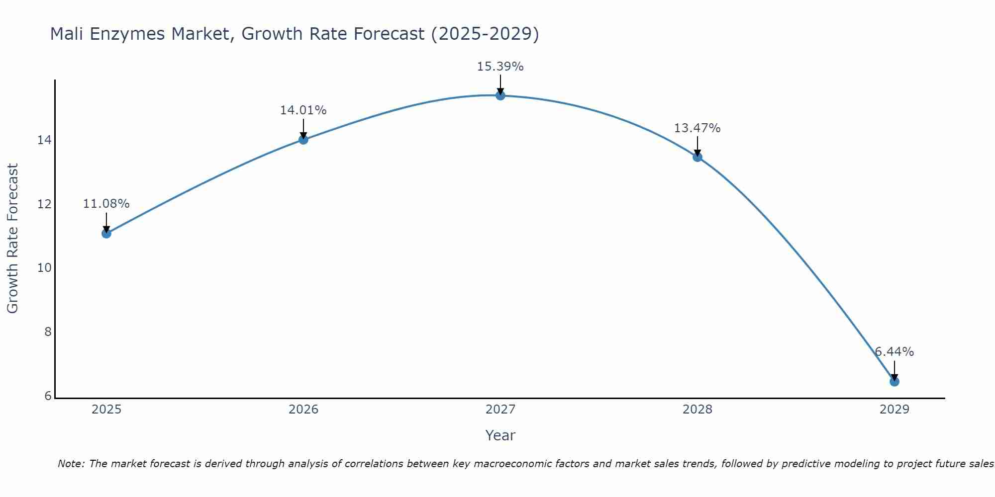 Mali Enzymes Market Size Growth Rate