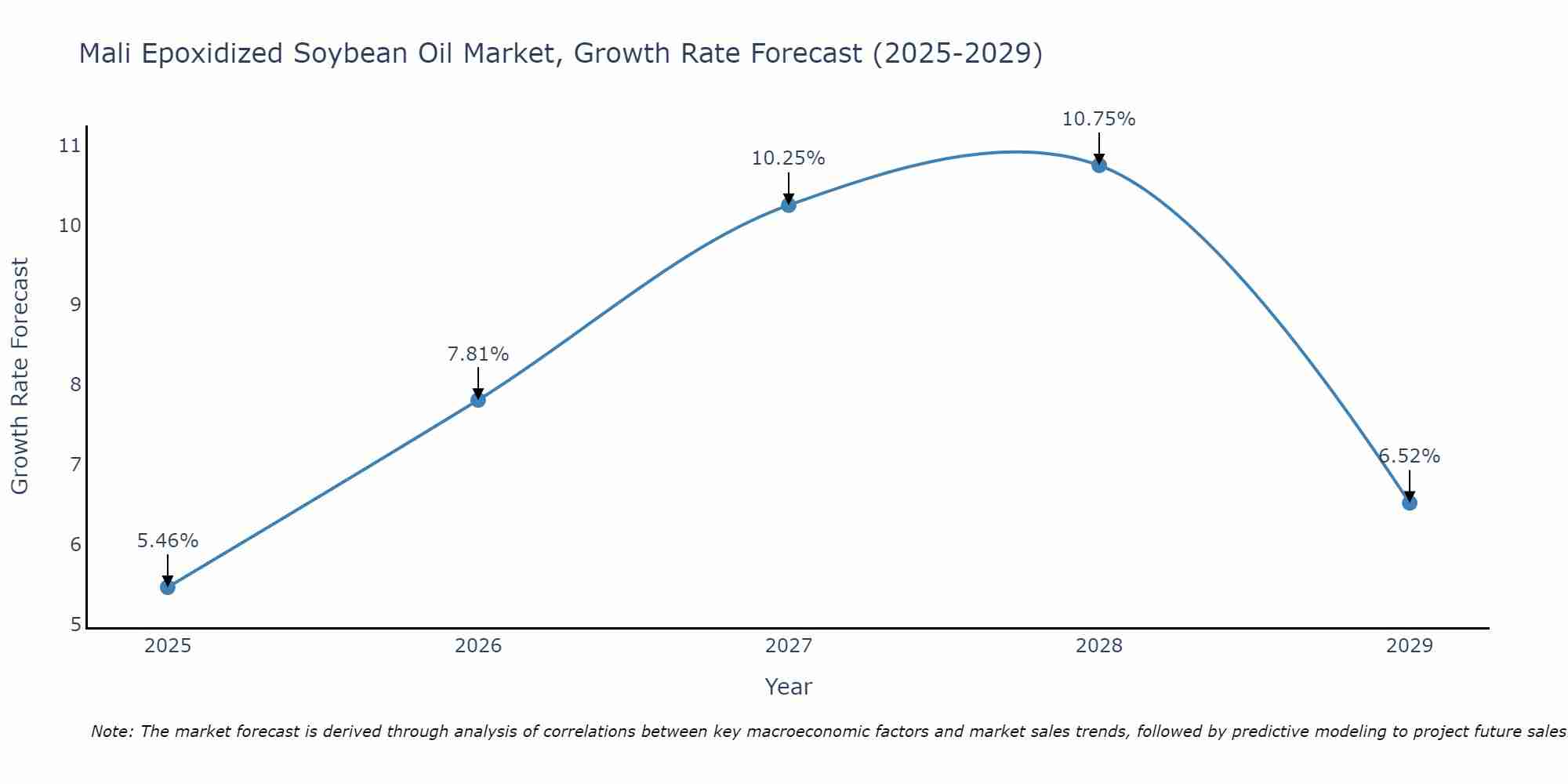 Mali Epoxidized Soybean Oil Market Growth Rate