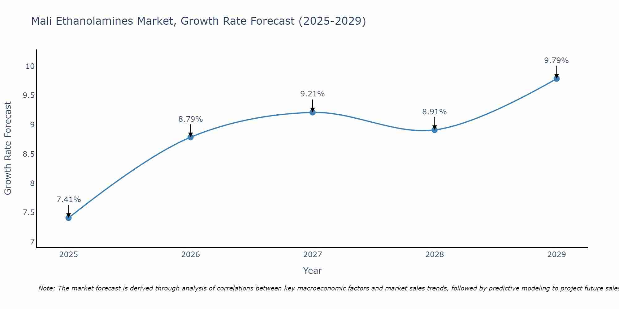 Mali Ethanolamines Market Growth Rate