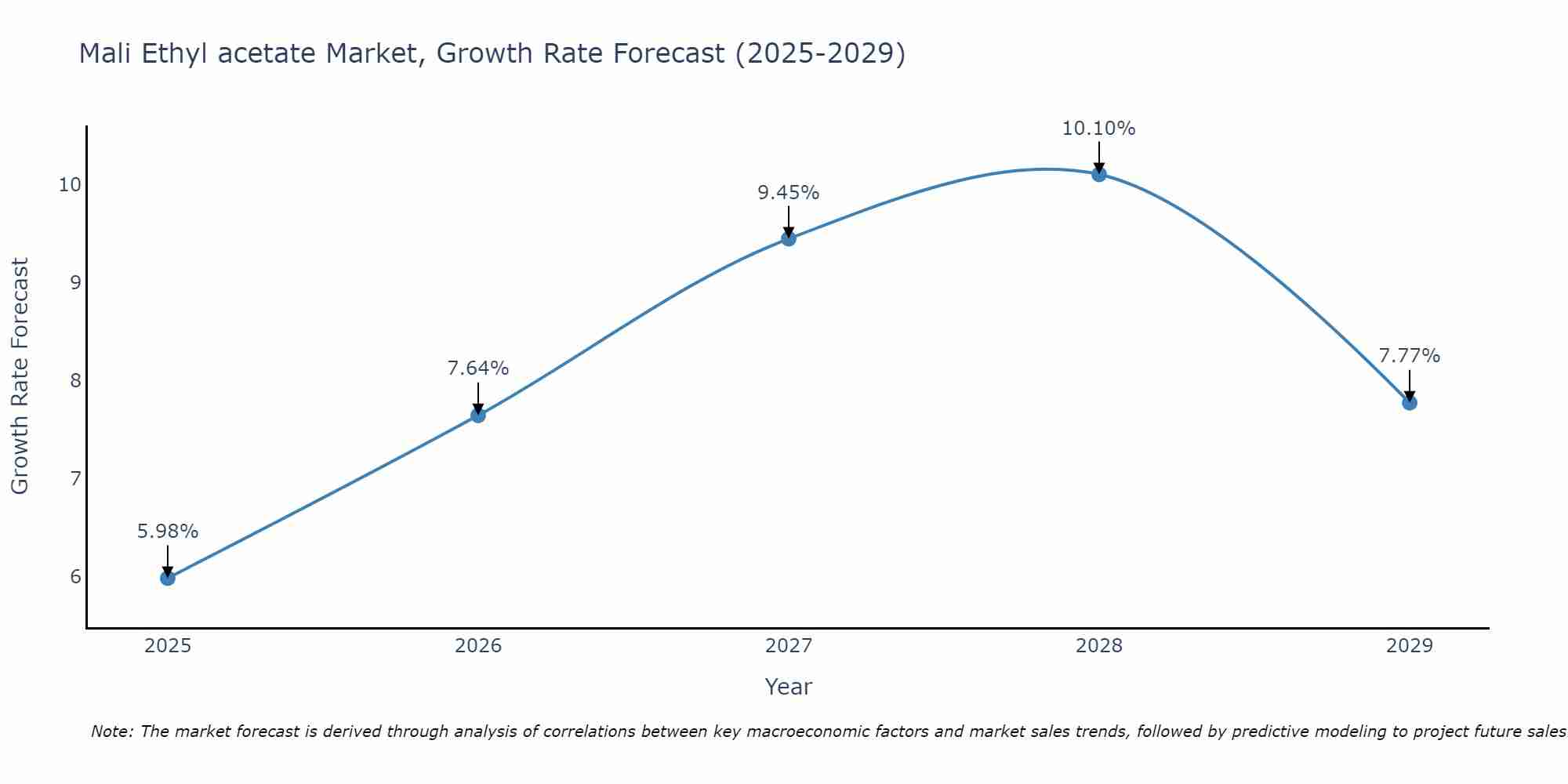 Mali Ethyl acetate Market Growth Rate