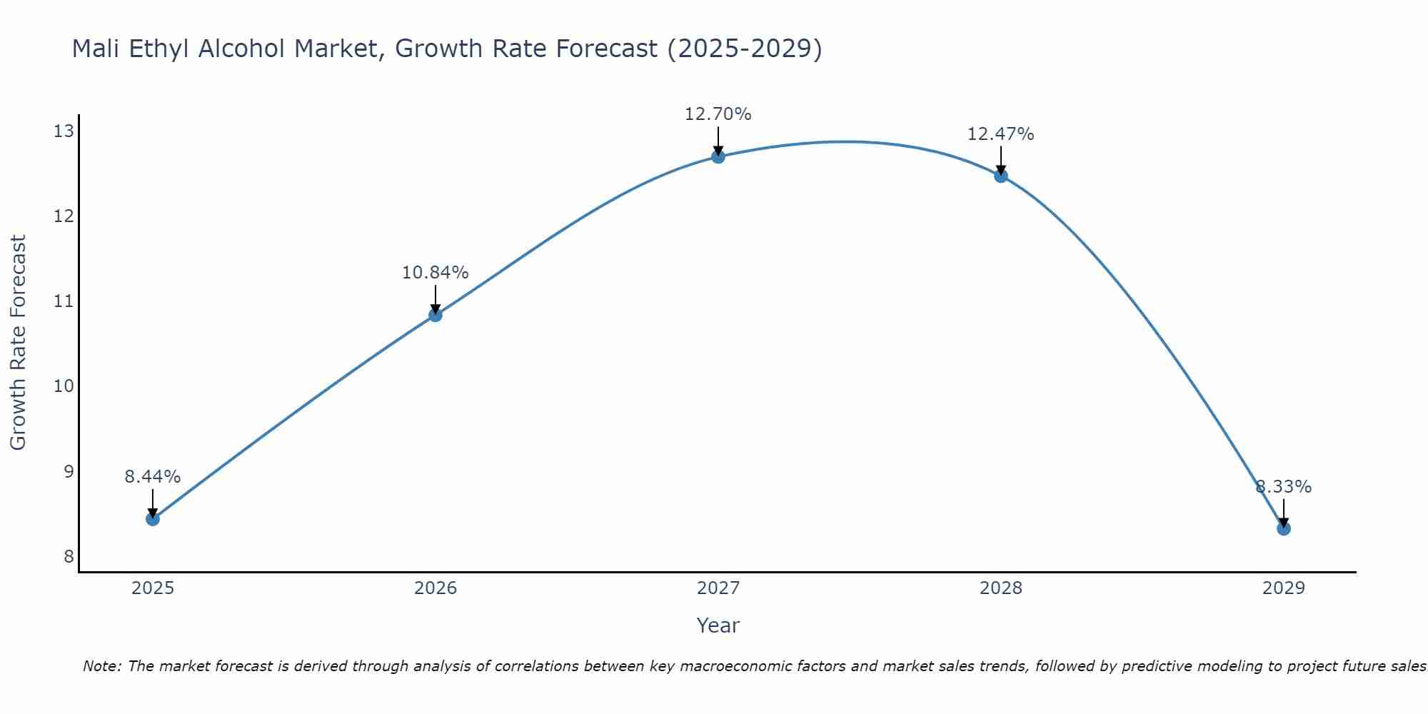 Mali Ethyl Alcohol Market Growth Rate