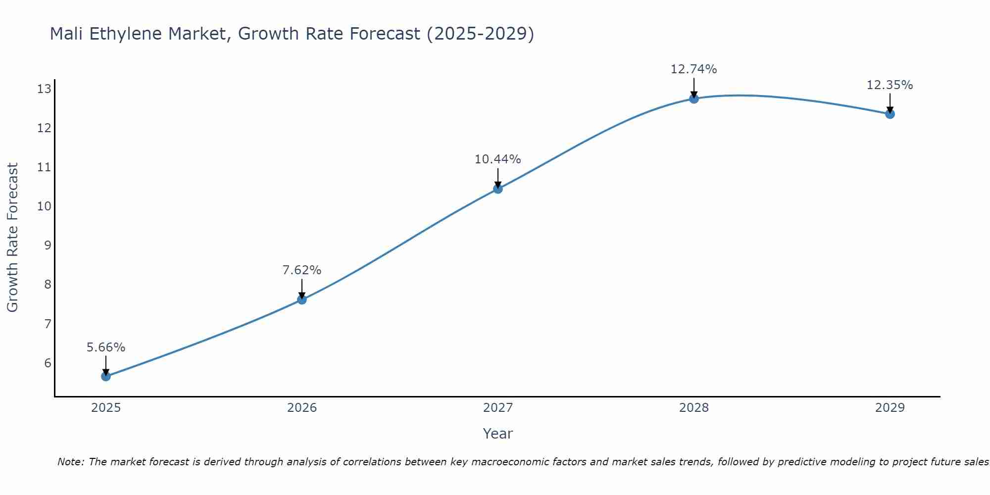 Mali Ethylene Market Size Growth Rate